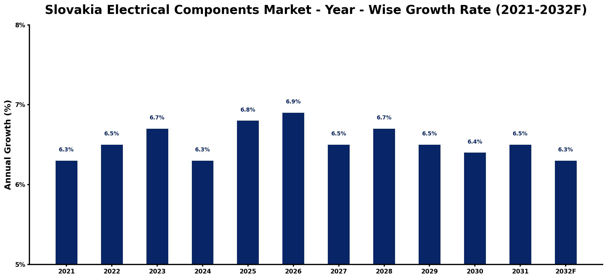 Slovakia Electrical Components Market Year-wise Growth Rate and Key Drivers