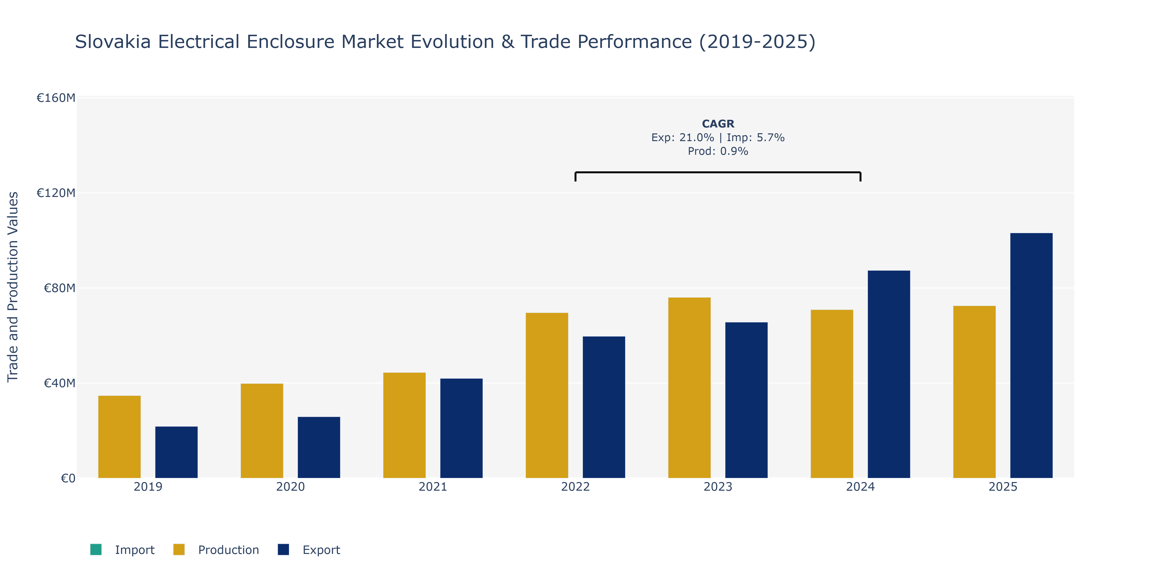 Slovakia Electrical Enclosure Market: Production & Trade Performance (2019-2025)