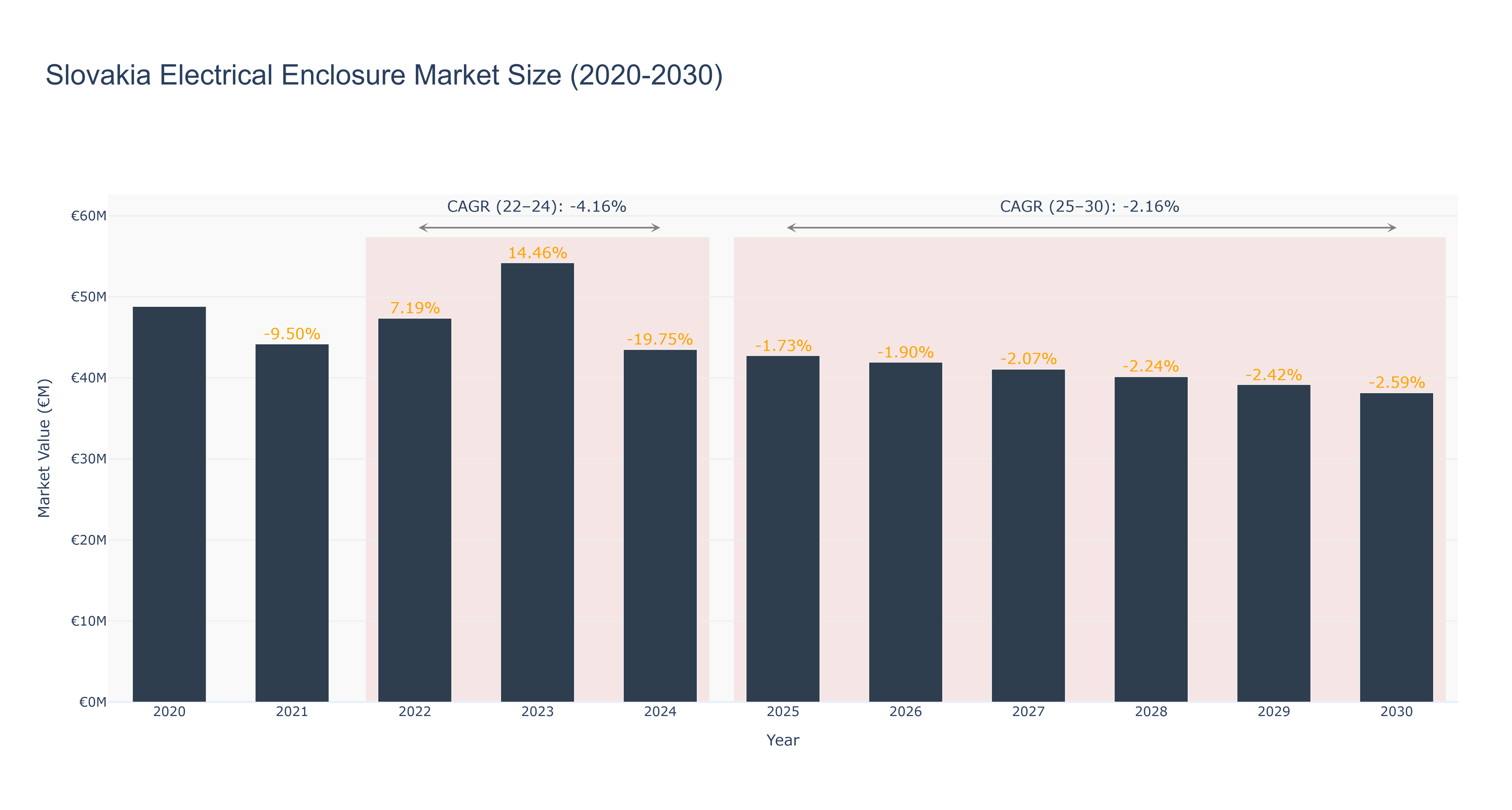 Slovakia Electrical Enclosure Market Size (2020-2030)