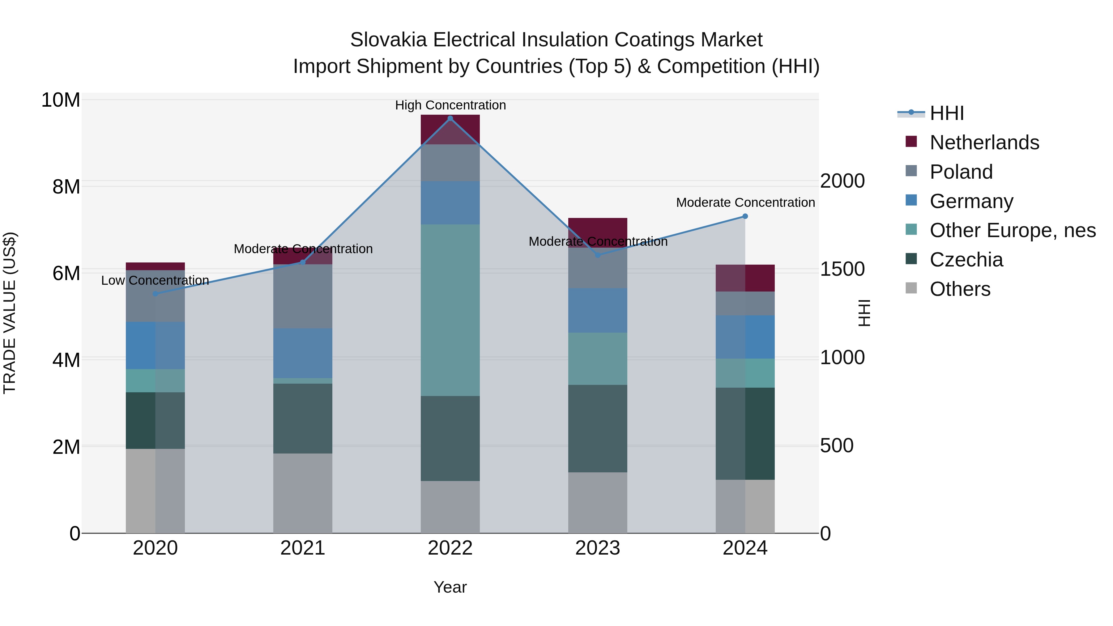 Slovakia Electrical Insulation Coatings Market Top 5 Importing Countries and Market Competition (HHI) Analysis
