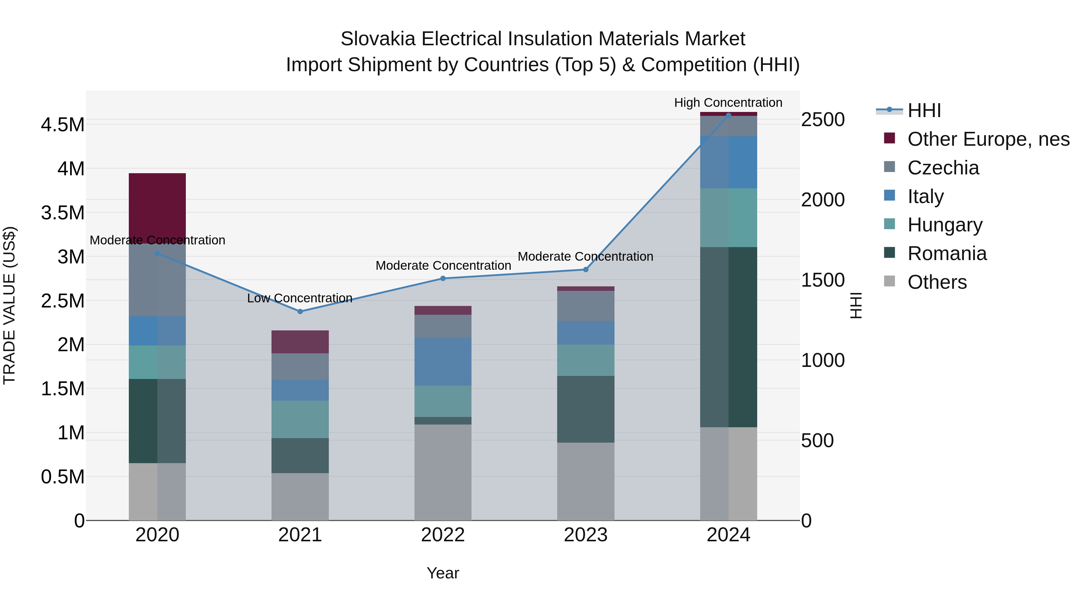 Slovakia Electrical Insulation Materials Market Top 5 Importing Countries and Market Competition (HHI) Analysis