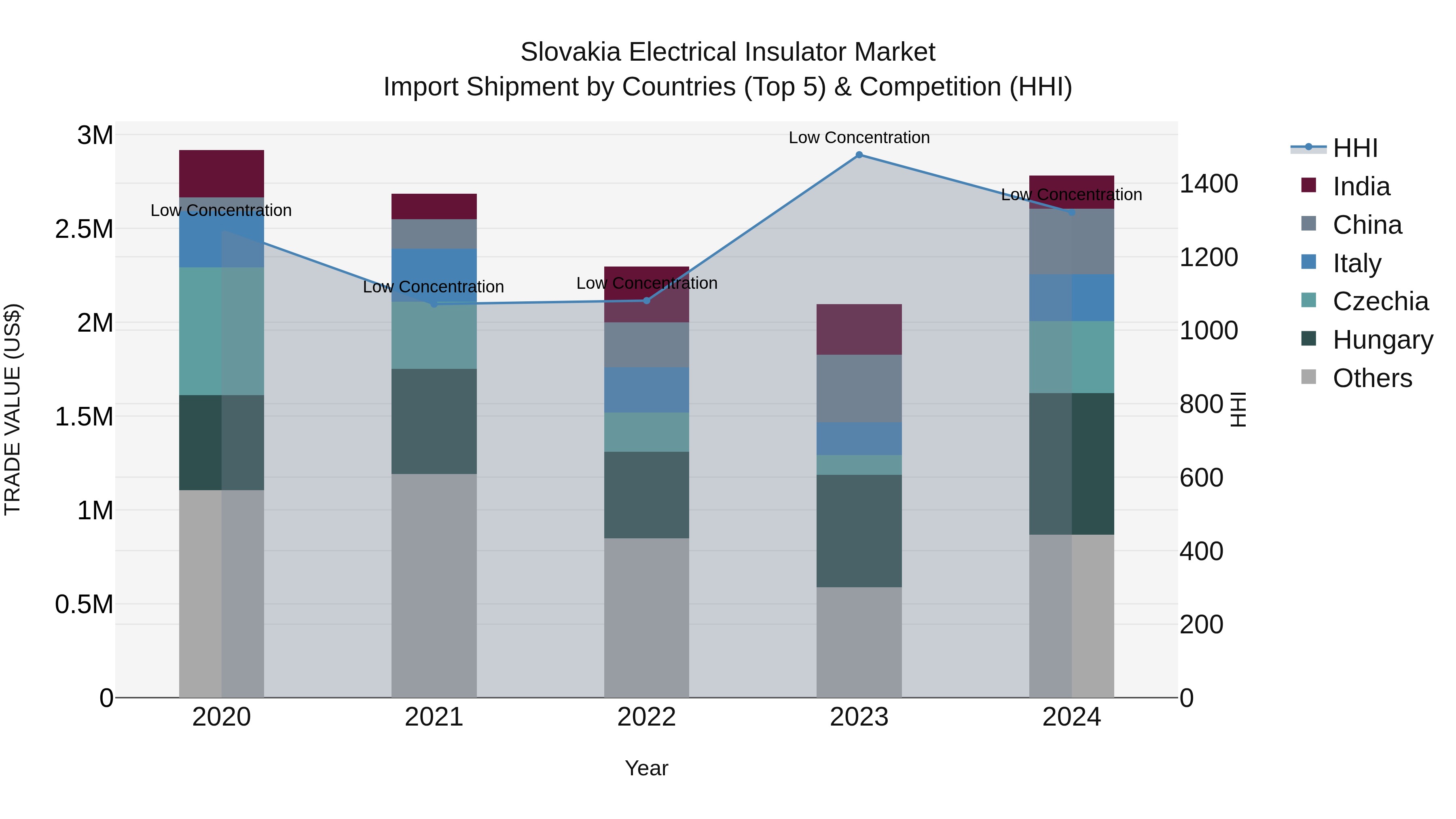 Slovakia Electrical Insulator Market Top 5 Importing Countries and Market Competition (HHI) Analysis