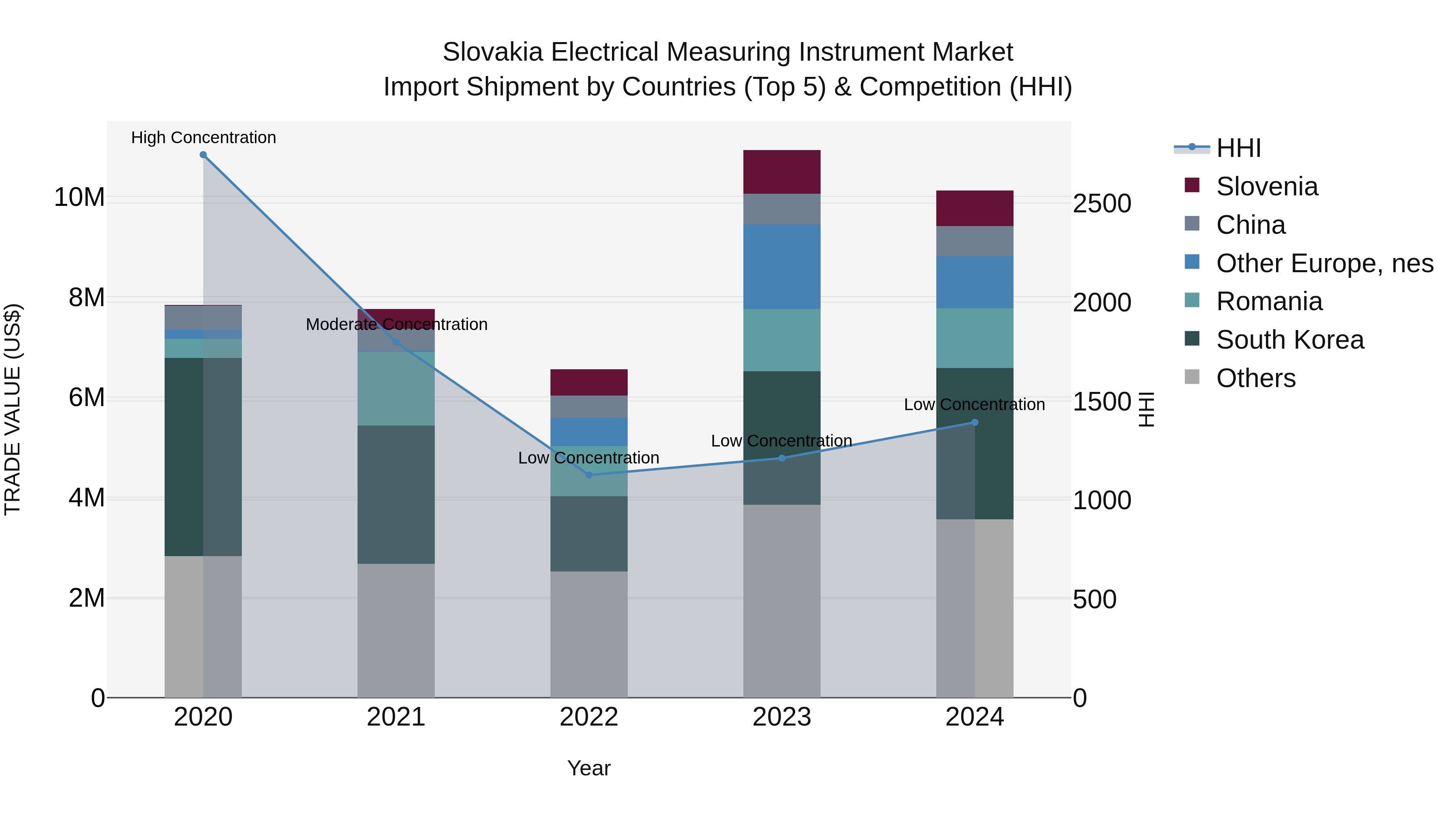 Slovakia Electrical Measuring Instrument Market Top 5 Importing Countries and Market Competition (HHI) Analysis