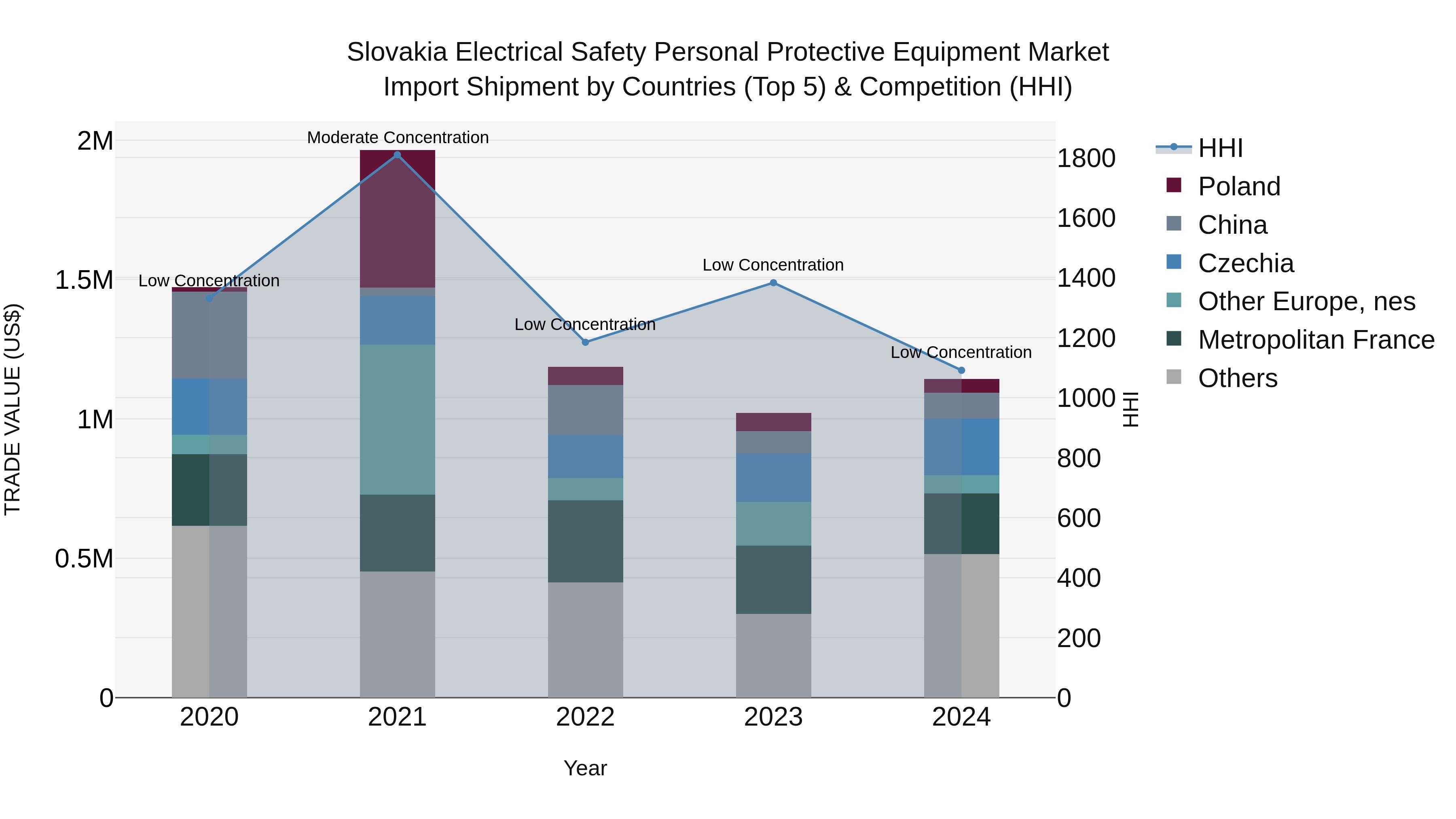 Slovakia Electrical Safety Personal Protective Equipment Market Top 5 Importing Countries and Market Competition (HHI) Analysis