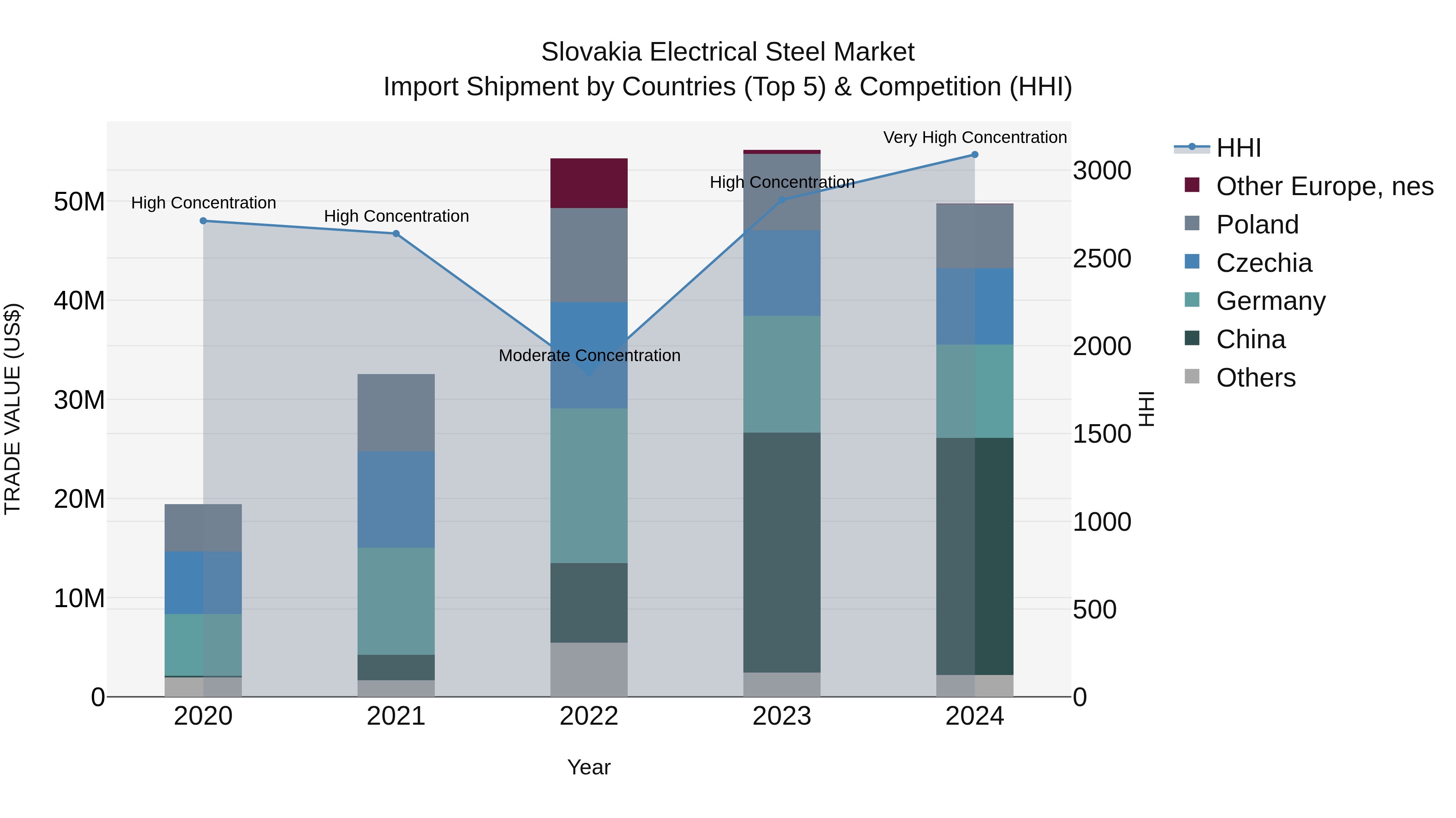 Slovakia Electrical Steel Market Top 5 Importing Countries and Market Competition (HHI) Analysis