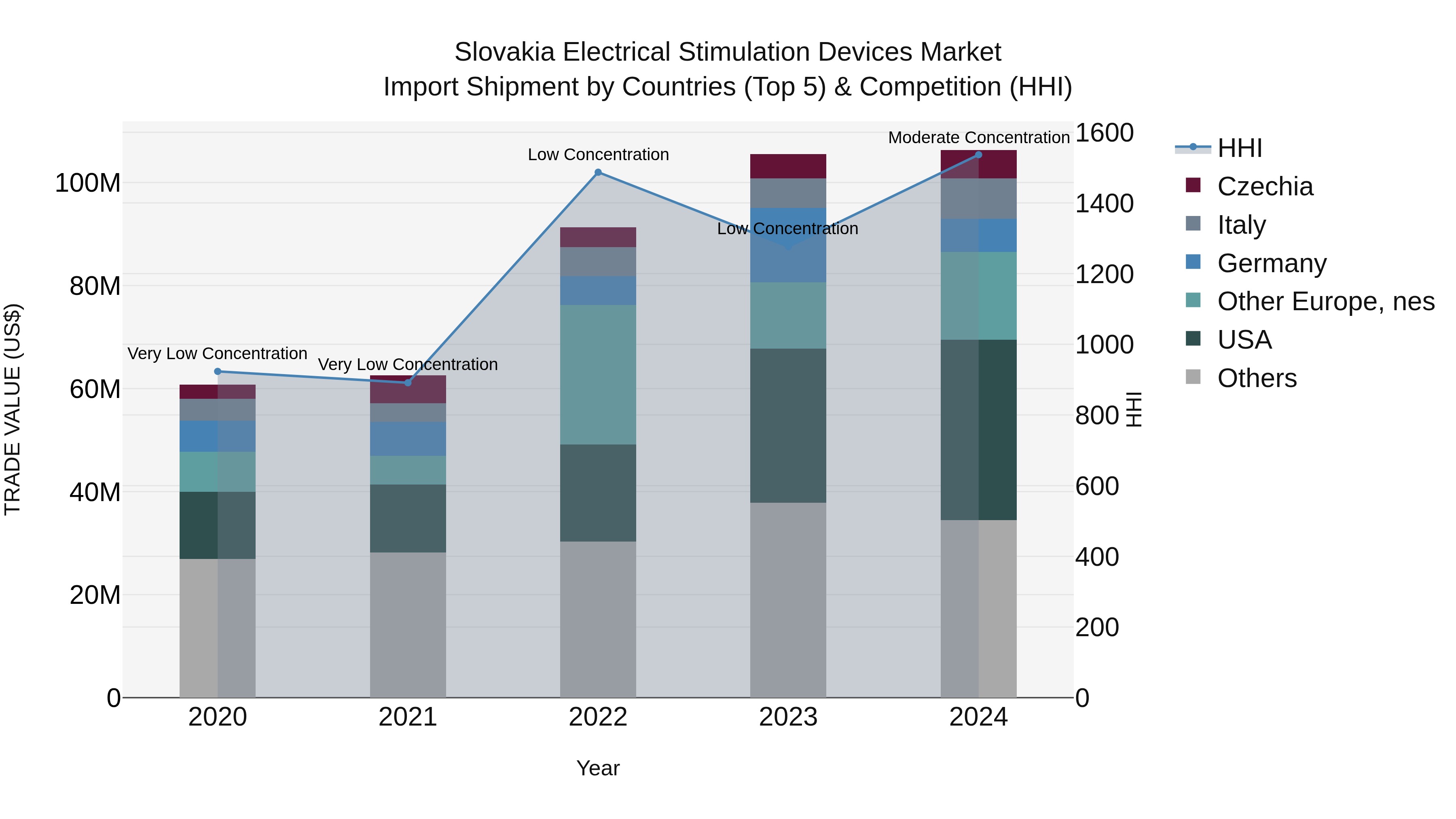 Slovakia Electrical Stimulation Devices Market Top 5 Importing Countries and Market Competition (HHI) Analysis
