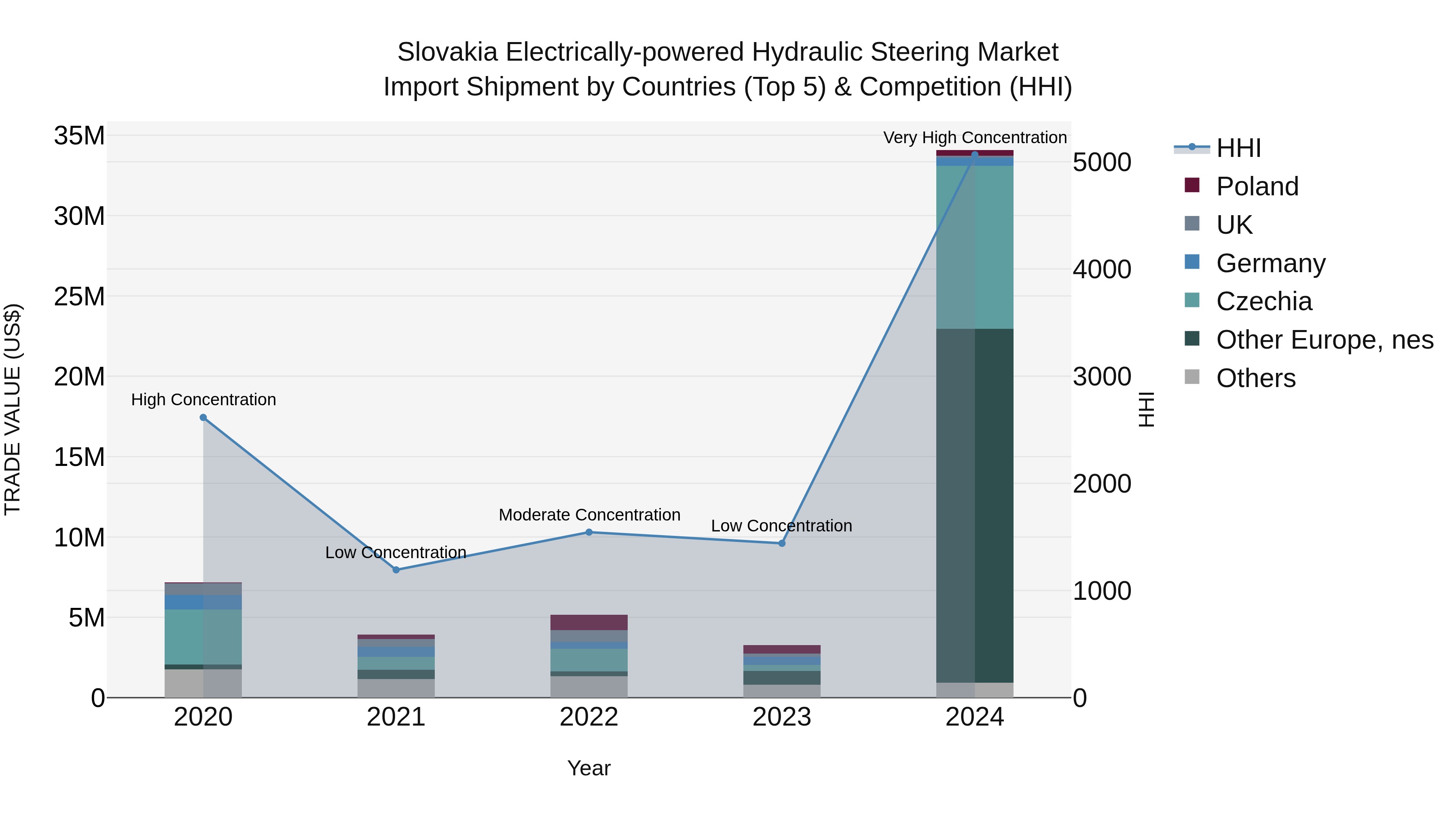 Slovakia Electrically Powered Hydraulic Steering Market Top 5 Importing Countries and Market Competition (HHI) Analysis