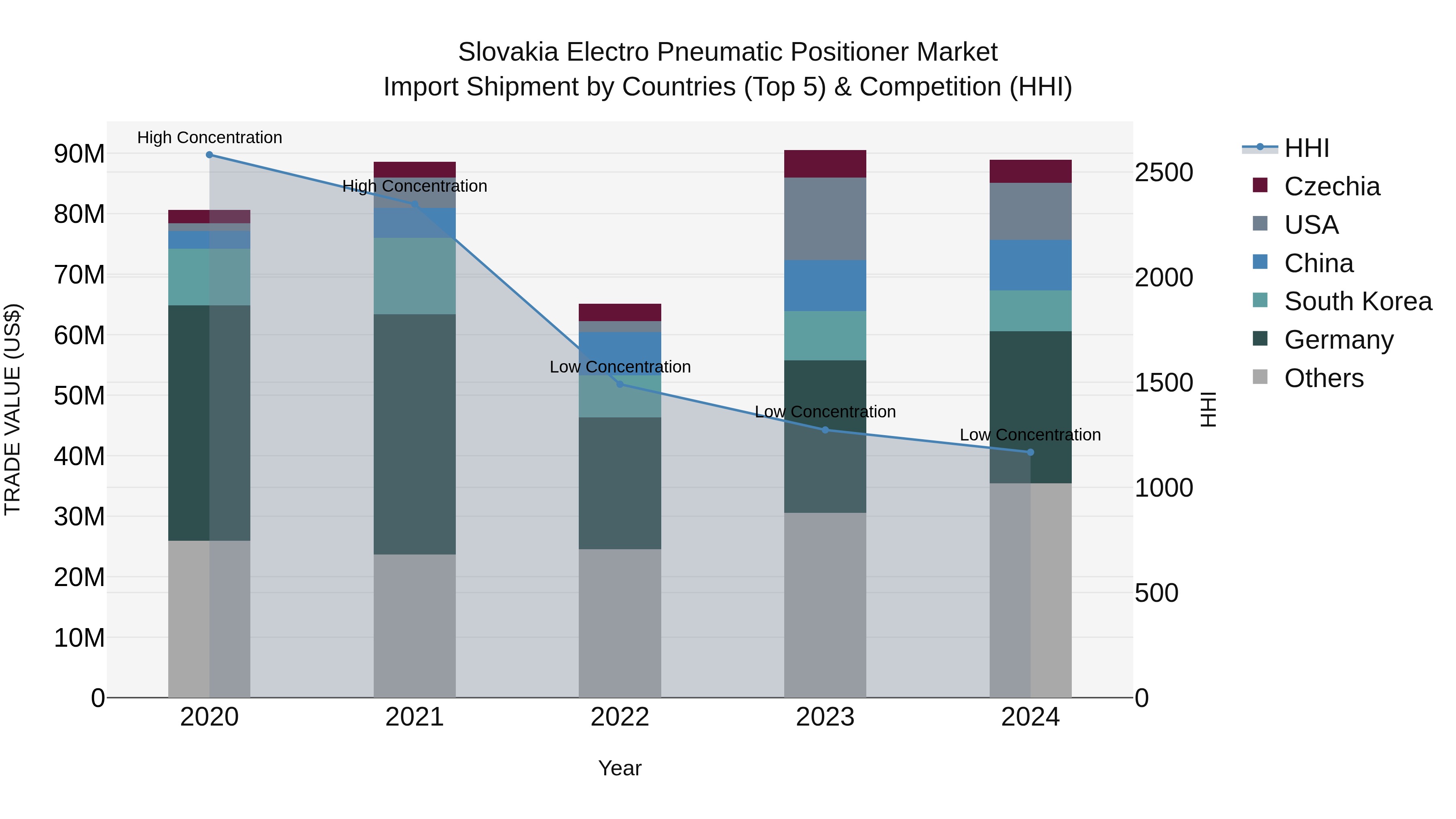 Slovakia Electro Pneumatic Positioner Market Top 5 Importing Countries and Market Competition (HHI) Analysis
