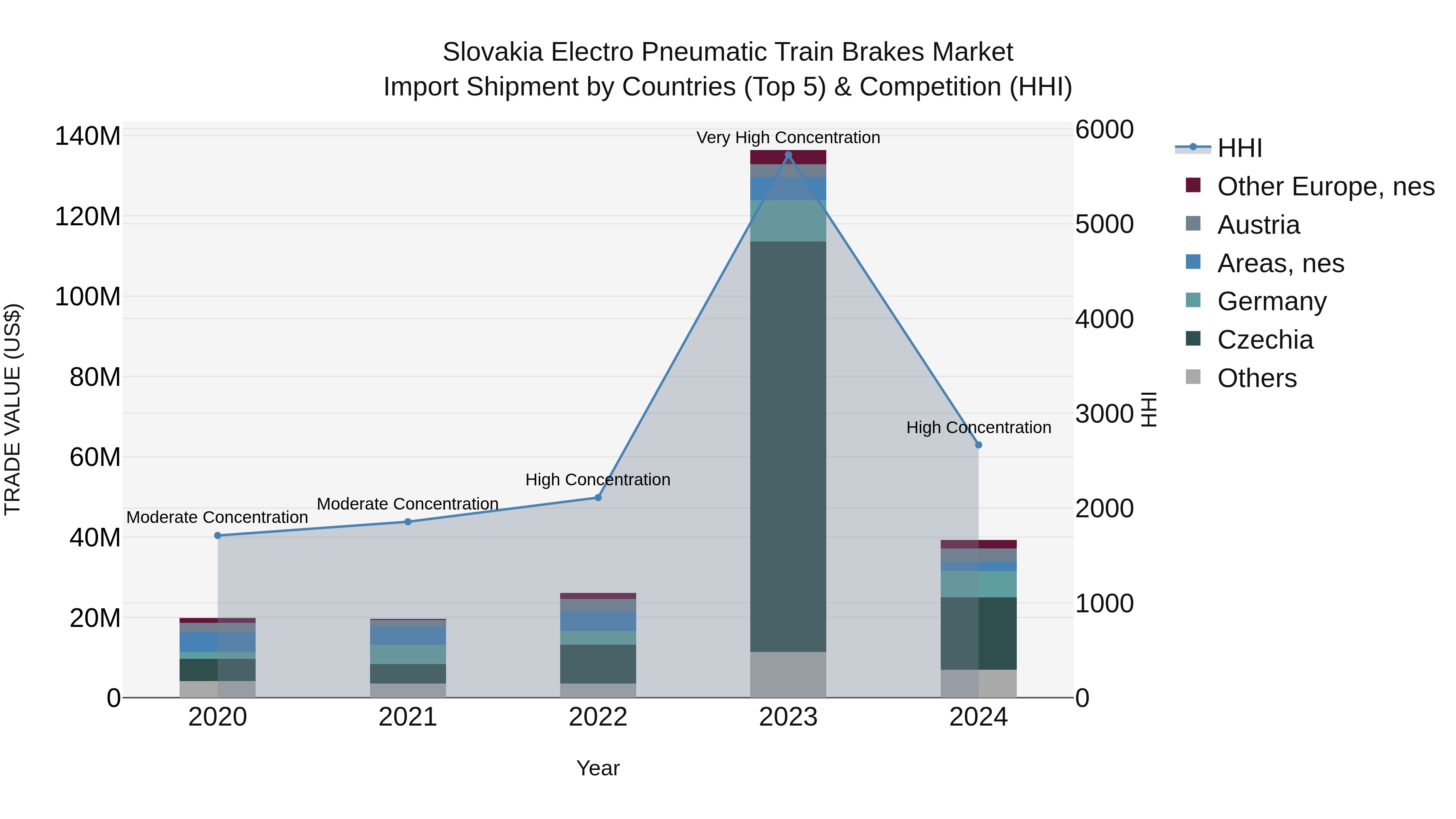 Slovakia Electro Pneumatic Train Brakes Market Top 5 Importing Countries and Market Competition (HHI) Analysis