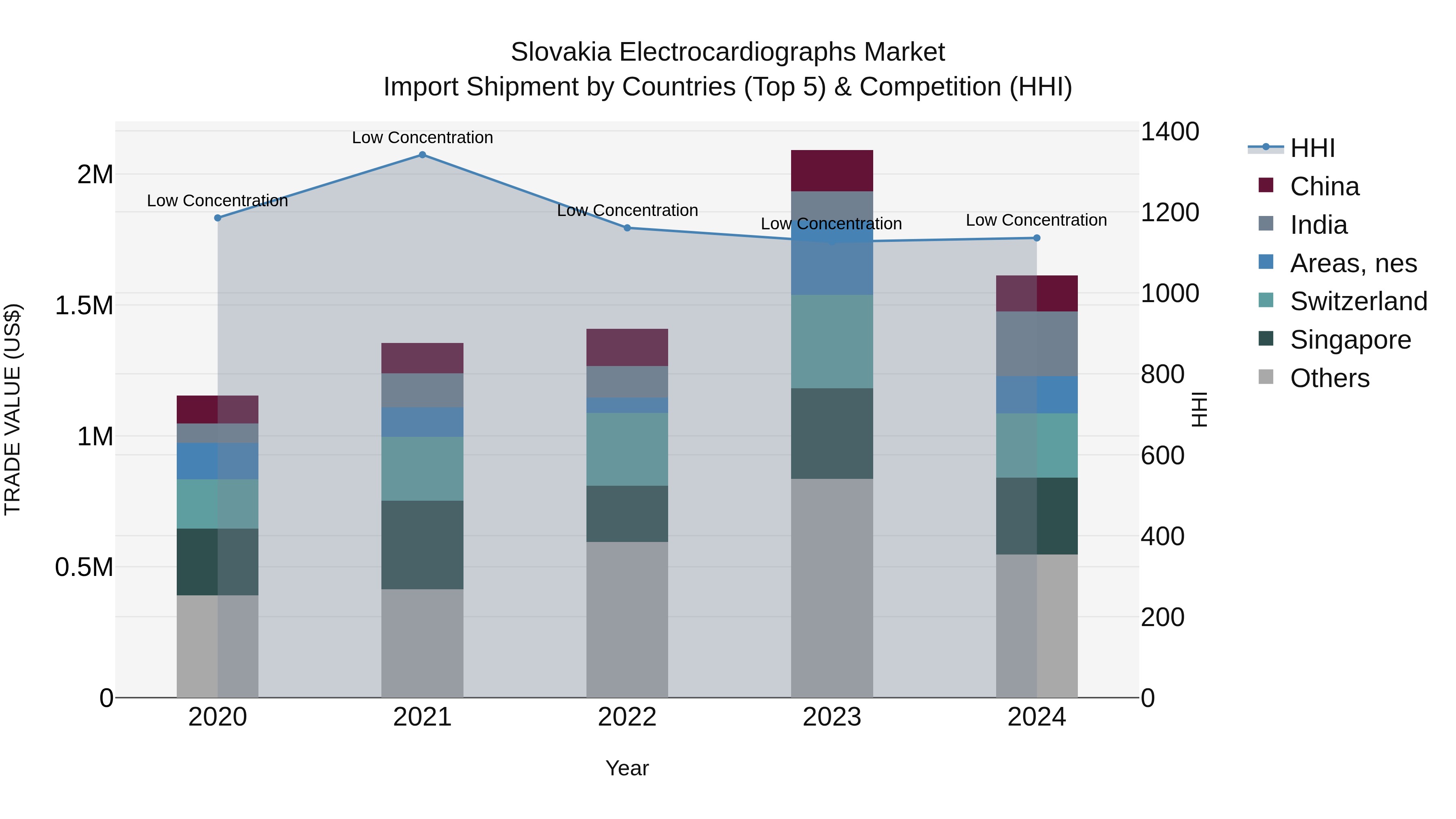 Slovakia Electrocardiographs Market Top 5 Importing Countries and Market Competition (HHI) Analysis