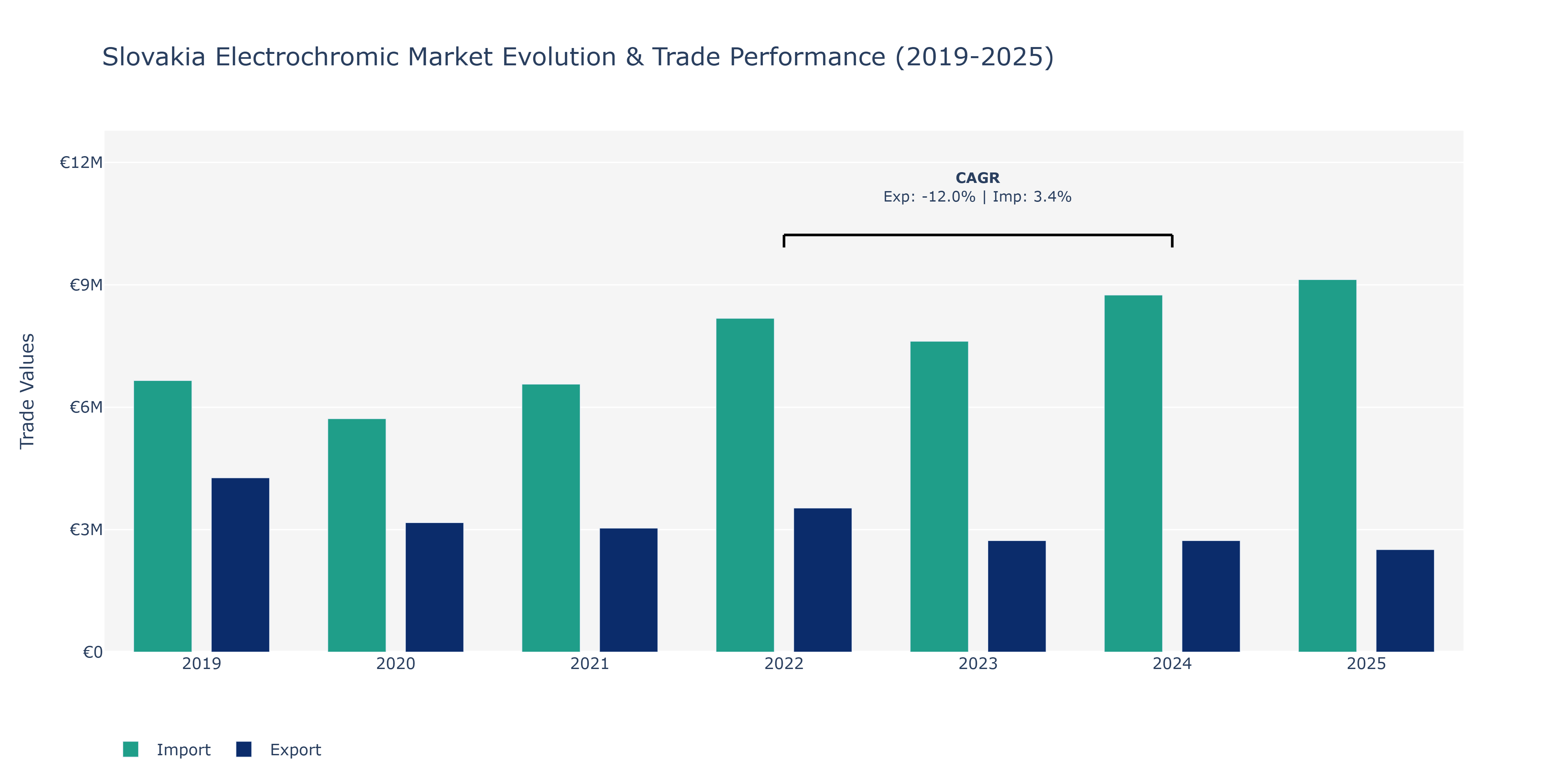 Slovakia Electrochromic Market: Production & Trade Performance (2019-2025)