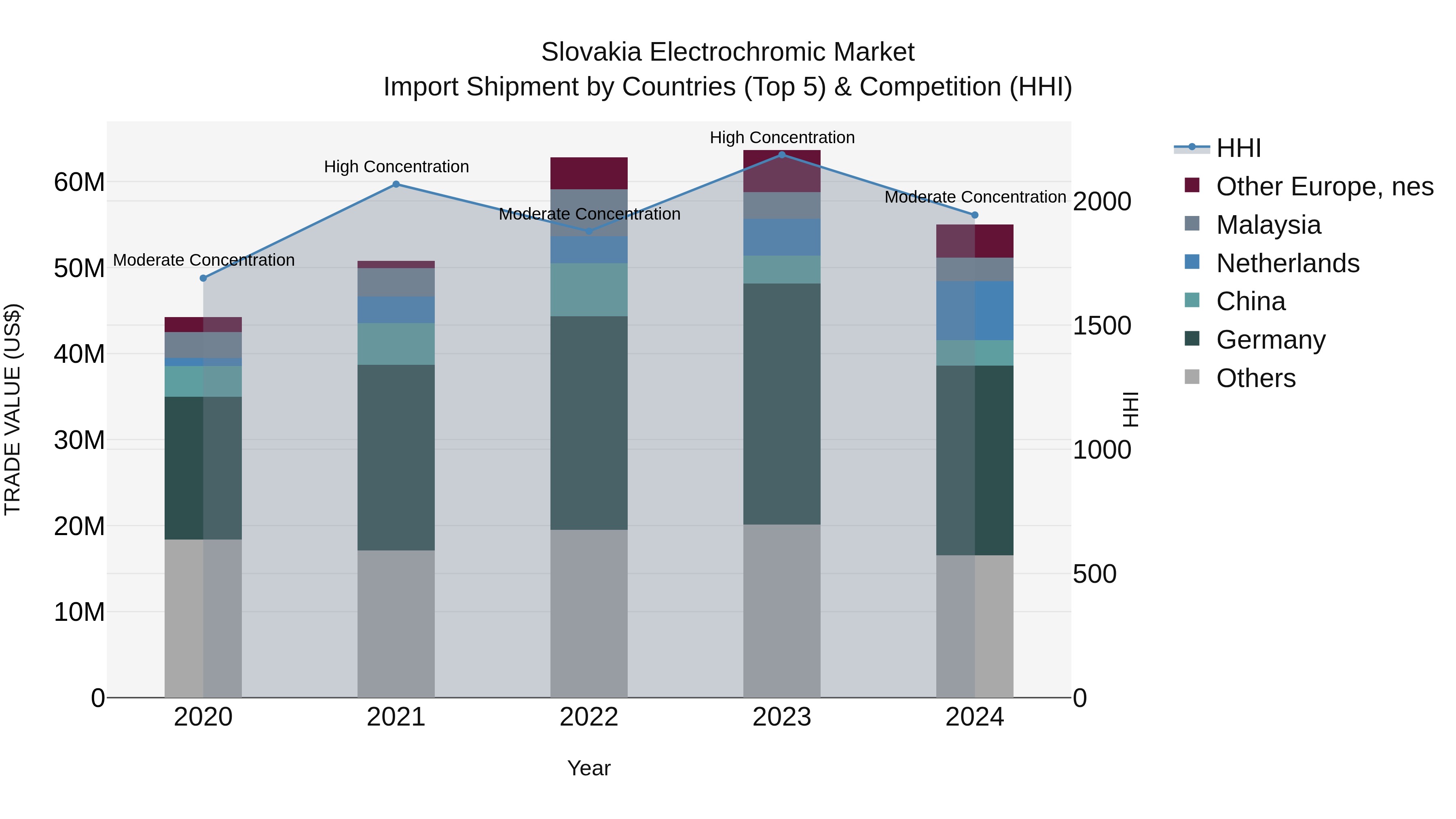 Slovakia Electrochromic Market Top 5 Importing Countries and Market Competition (HHI) Analysis