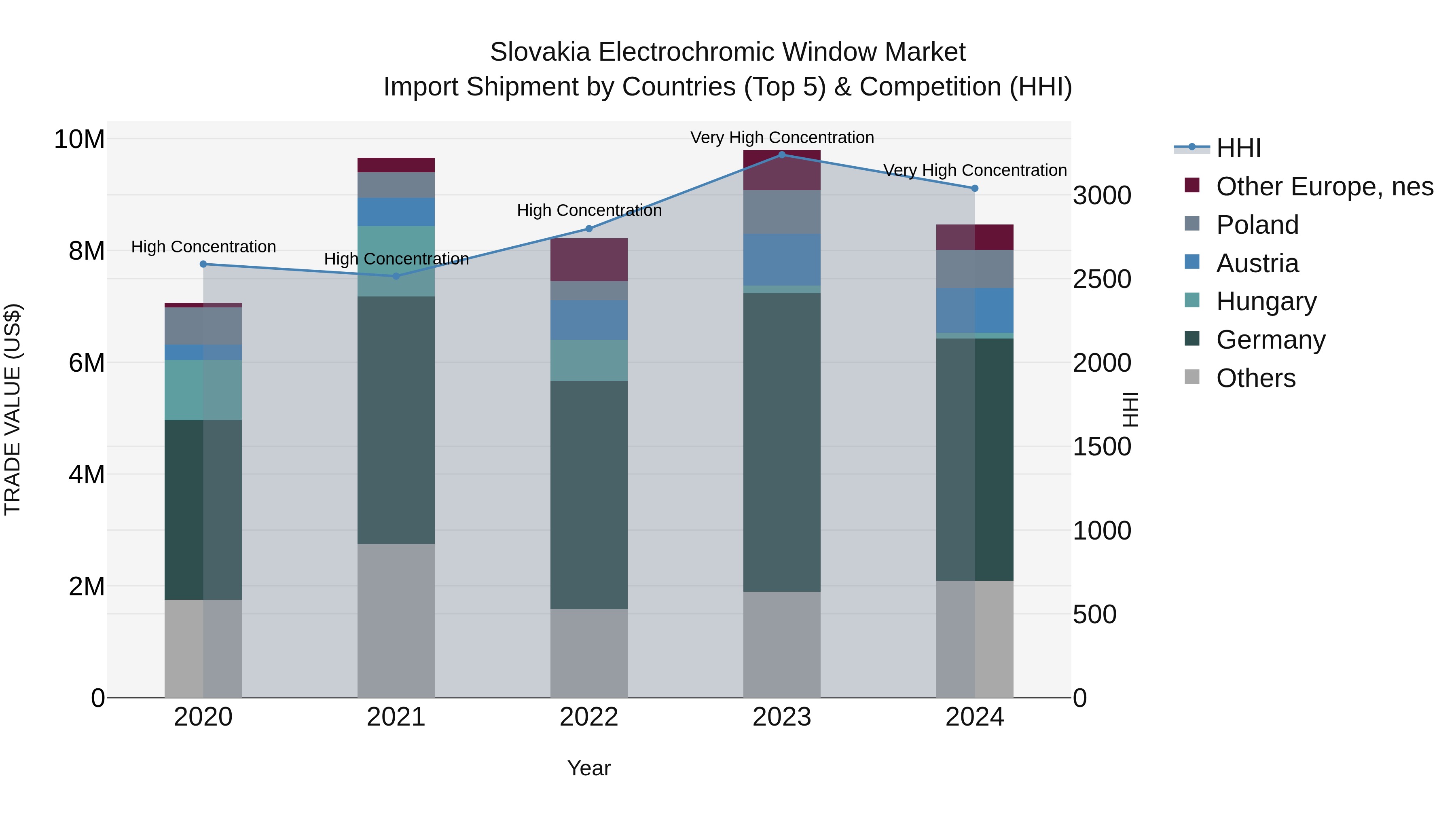 Slovakia Electrochromic Window Market Top 5 Importing Countries and Market Competition (HHI) Analysis
