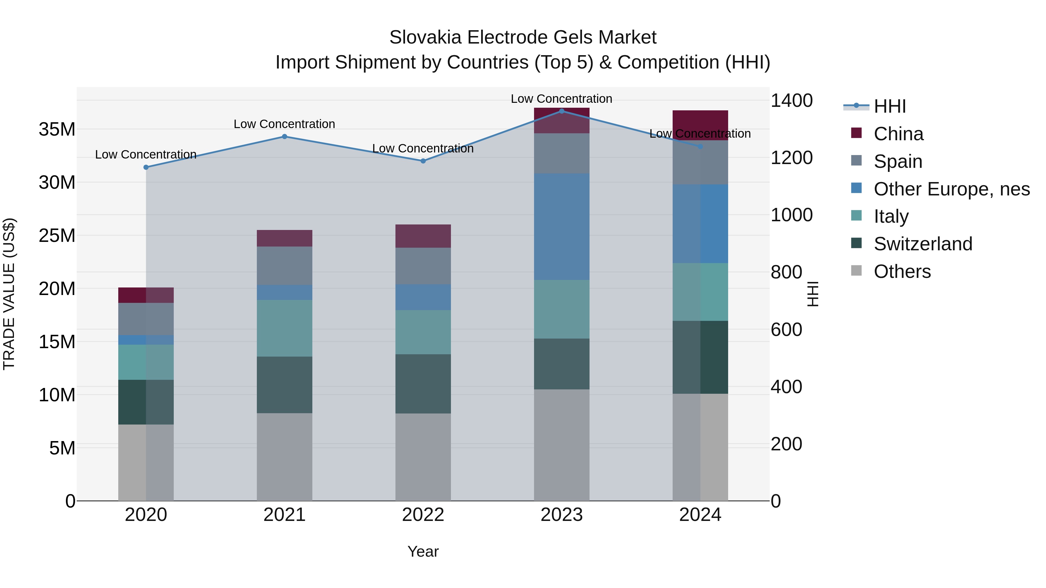 Slovakia Electrode Gels Market Top 5 Importing Countries and Market Competition (HHI) Analysis