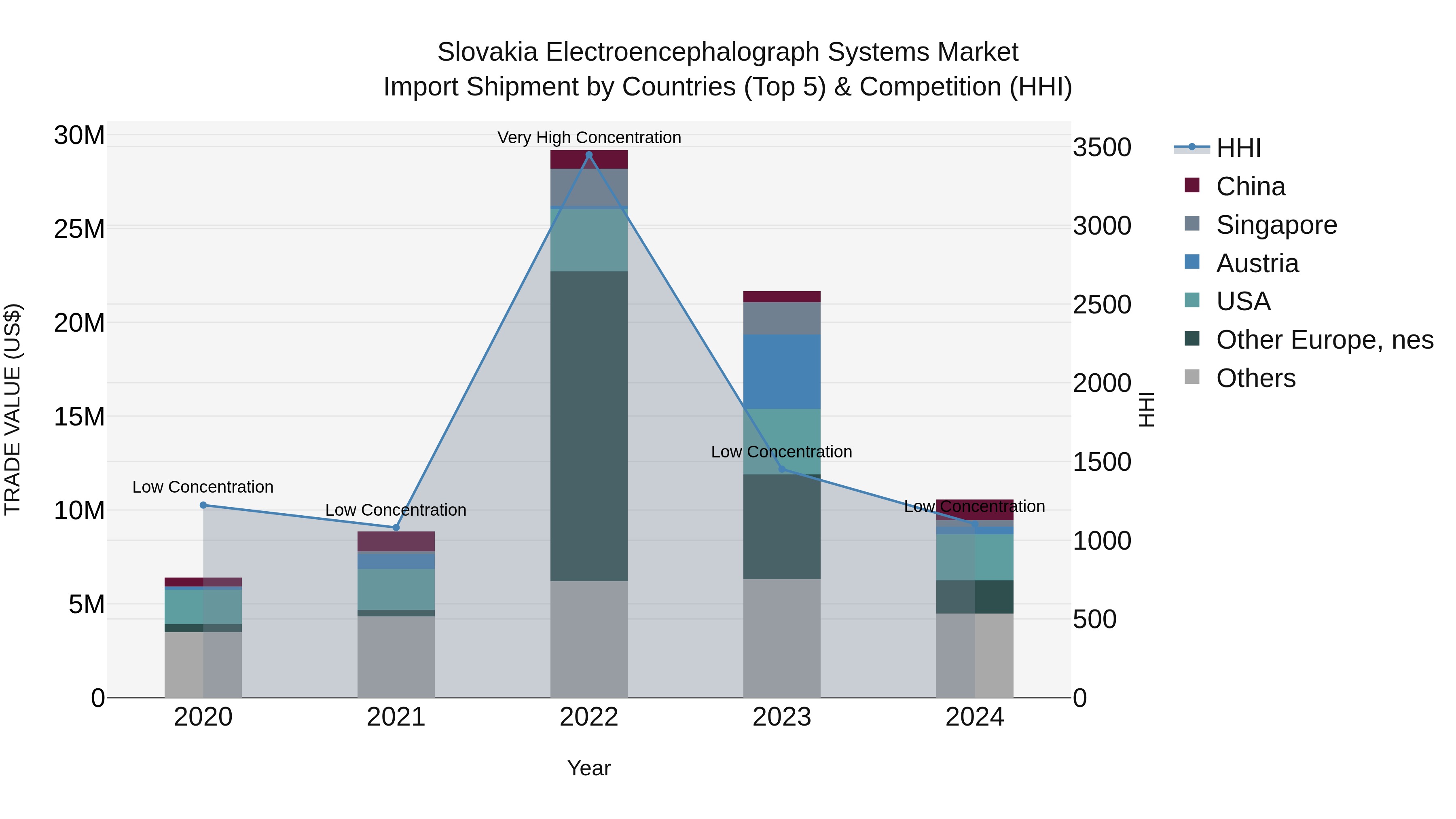 Slovakia Electroencephalograph Systems Market Top 5 Importing Countries and Market Competition (HHI) Analysis
