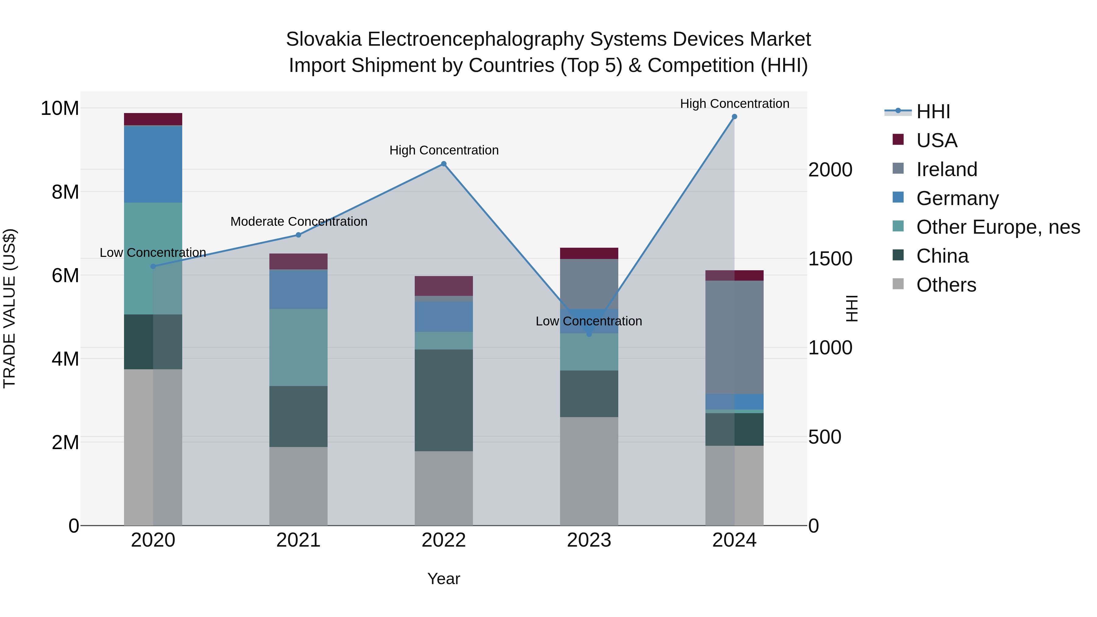 Slovakia Electroencephalography Systems Devices Market Top 5 Importing Countries and Market Competition (HHI) Analysis