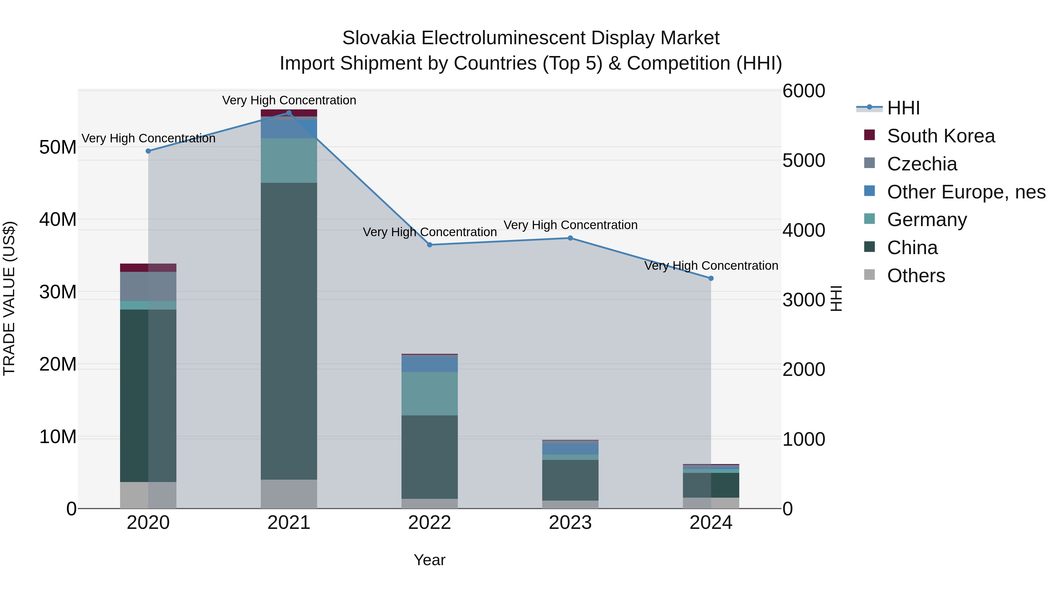 Slovakia Electroluminescent Display Market Top 5 Importing Countries and Market Competition (HHI) Analysis
