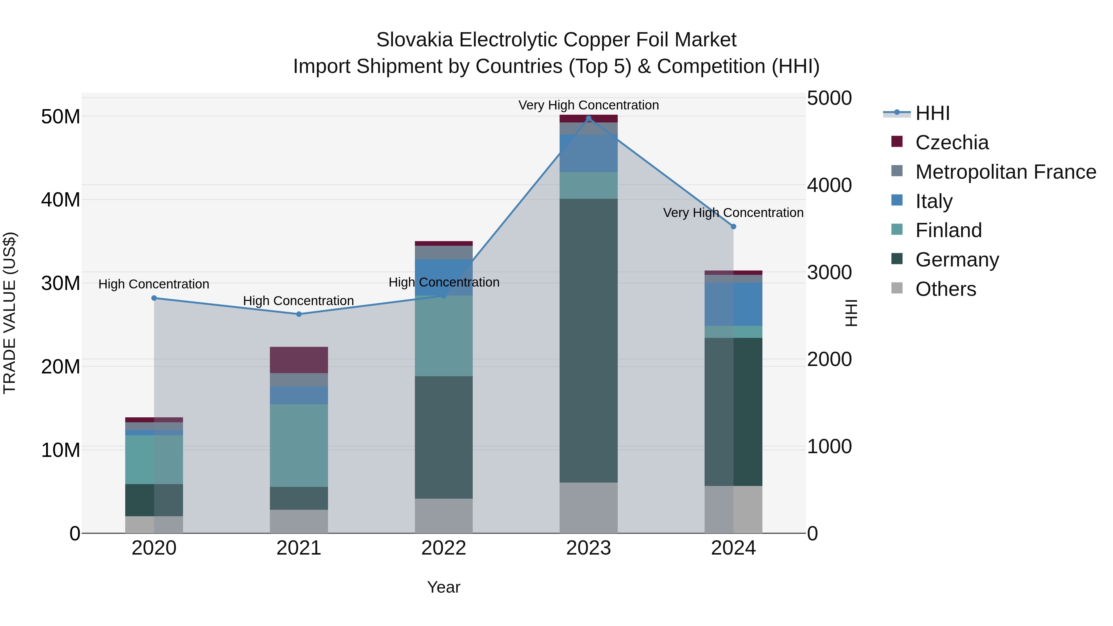 Slovakia Electrolytic Copper Foil Market Top 5 Importing Countries and Market Competition (HHI) Analysis