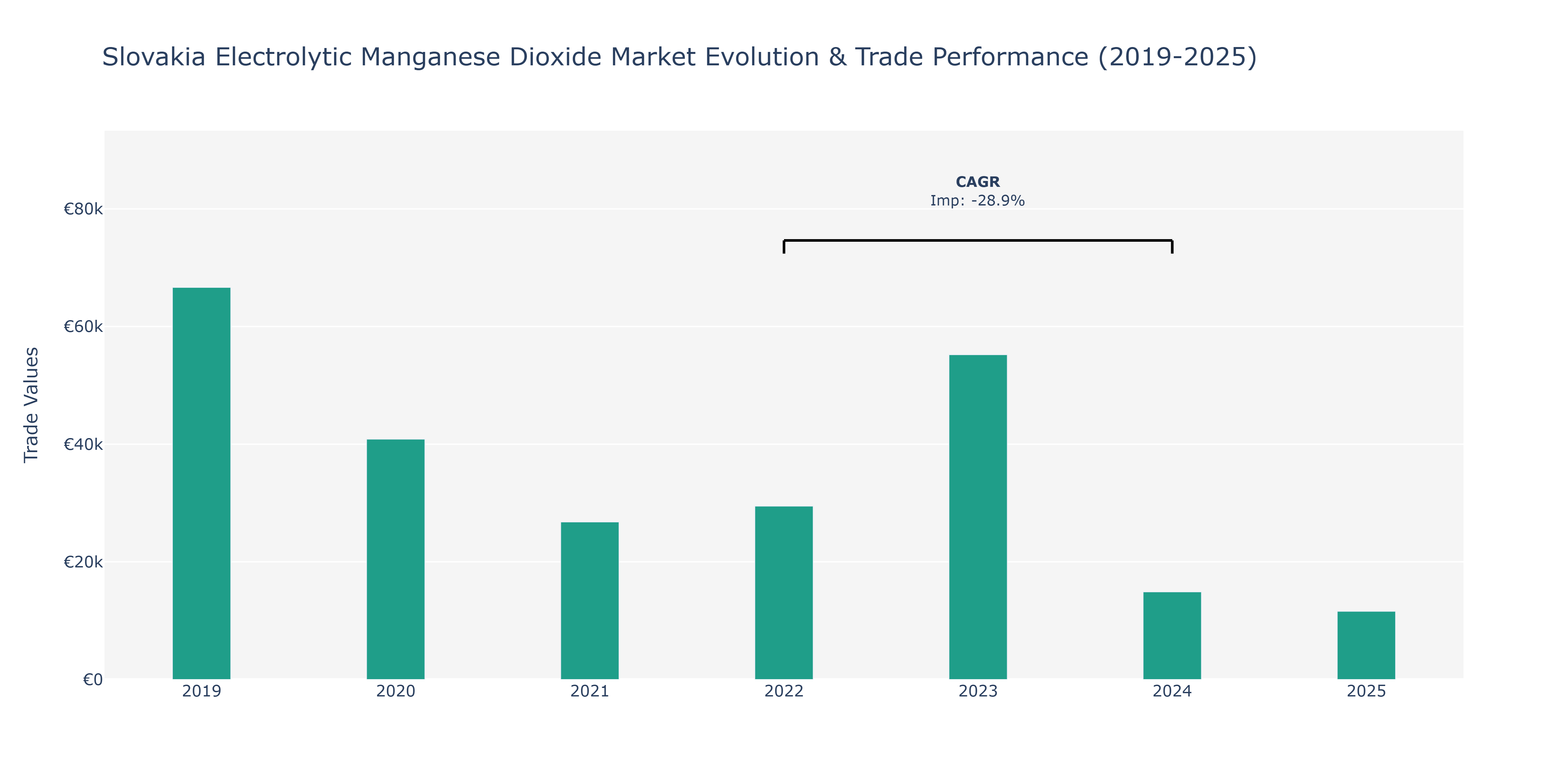 Slovakia Electrolytic Manganese Dioxide Market: Production & Trade Performance (2019-2025)