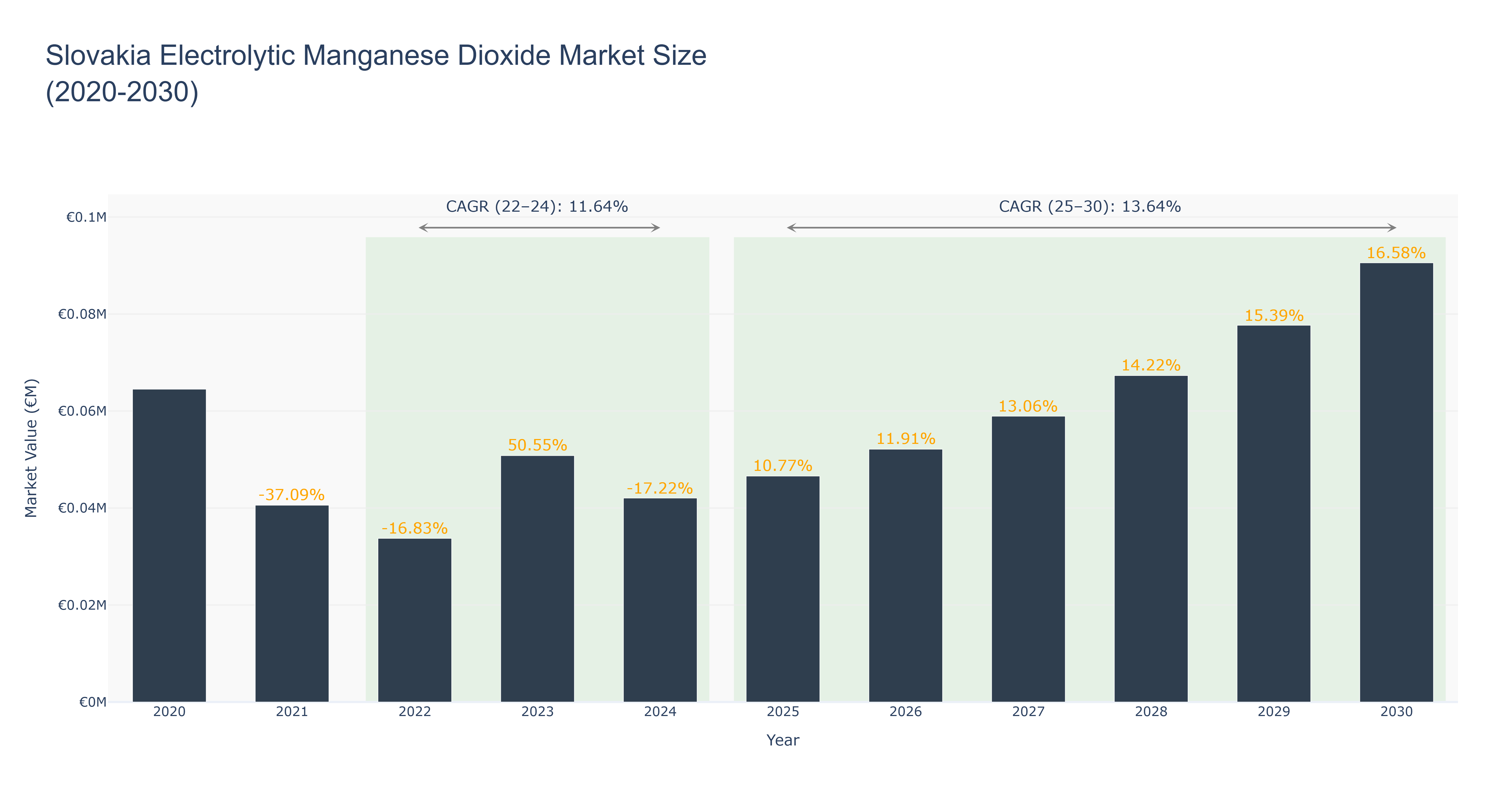 Slovakia Electrolytic Manganese Dioxide Market Size (2020-2030)