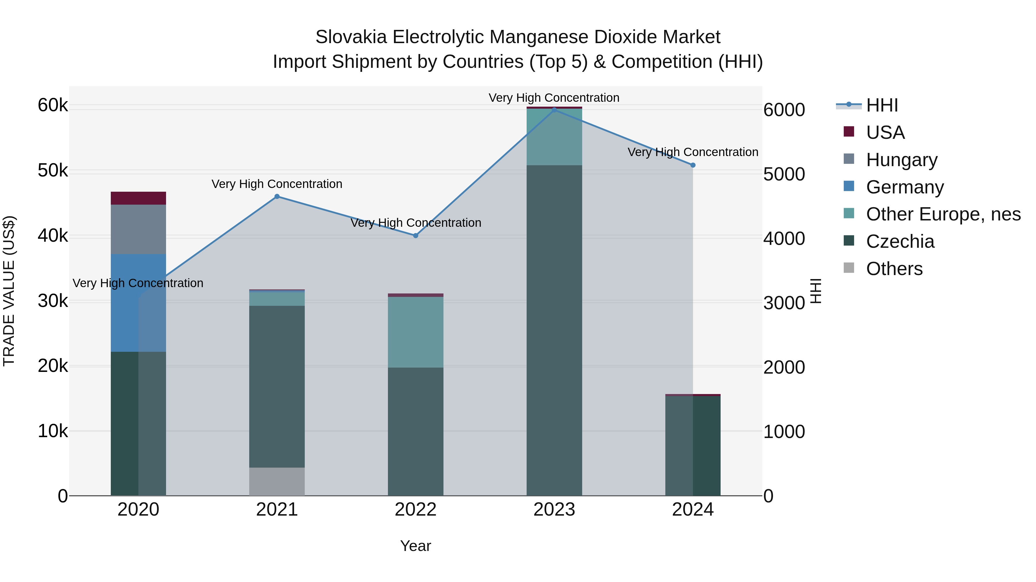 Slovakia Electrolytic Manganese Dioxide Market Top 5 Importing Countries and Market Competition (HHI) Analysis