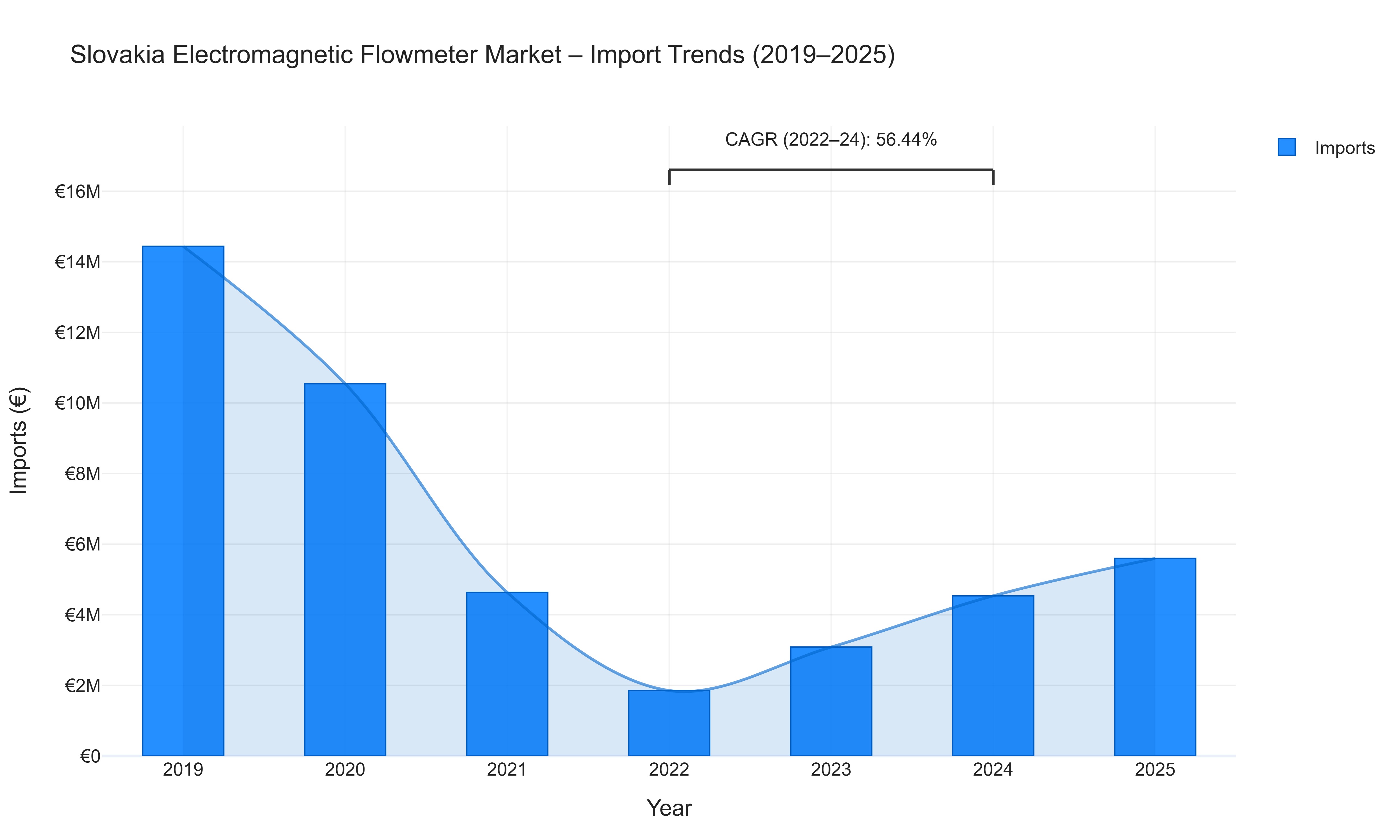 Slovakia Electromagnetic Flowmeter Market - Import Trends (2019-2025)