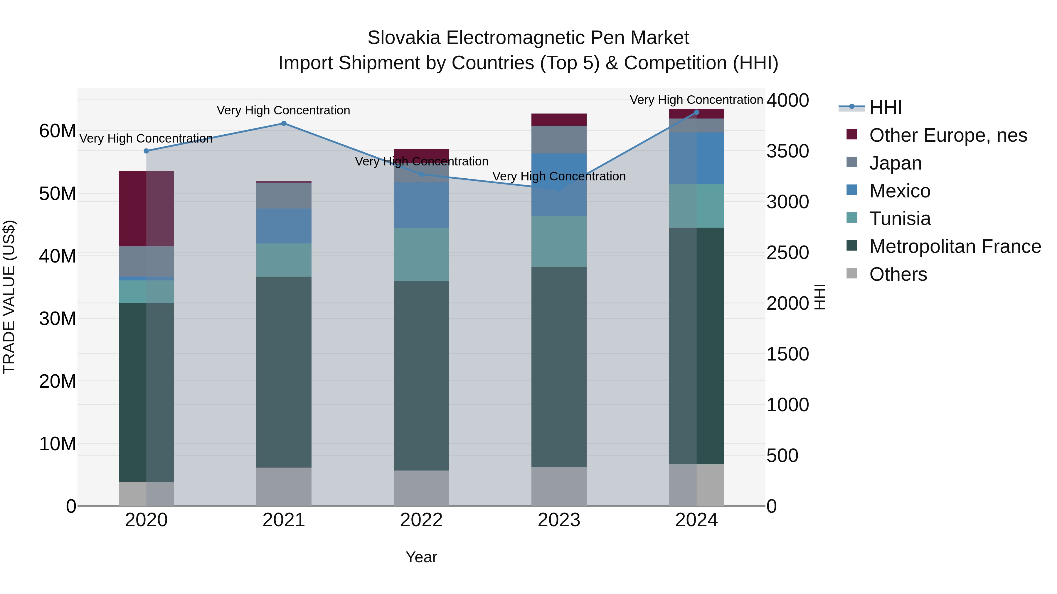 Slovakia Electromagnetic Pen Market Top 5 Importing Countries and Market Competition (HHI) Analysis