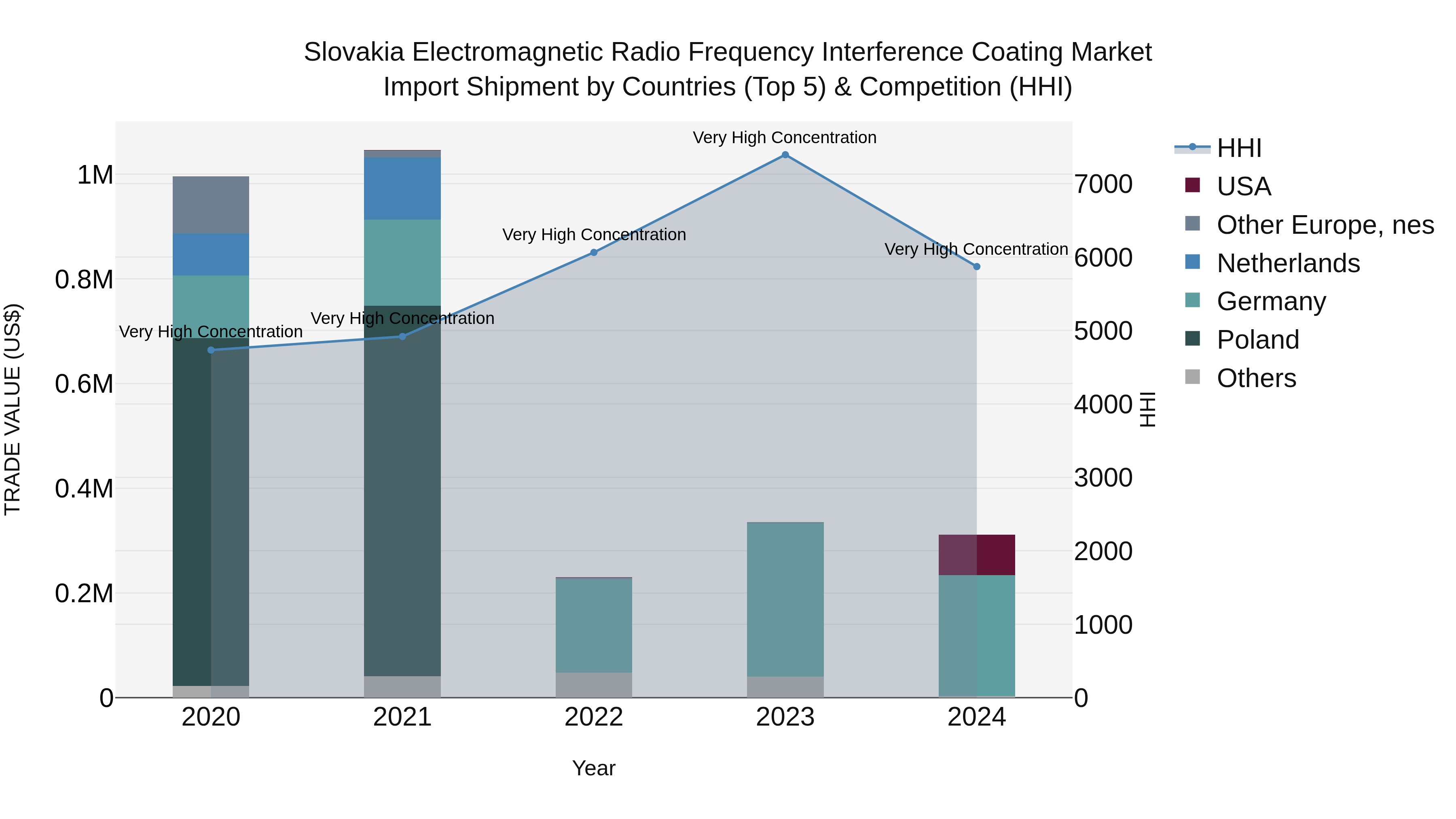 Slovakia Electromagnetic Radio Frequency Interference Coating Market Top 5 Importing Countries and Market Competition (HHI) Analysis