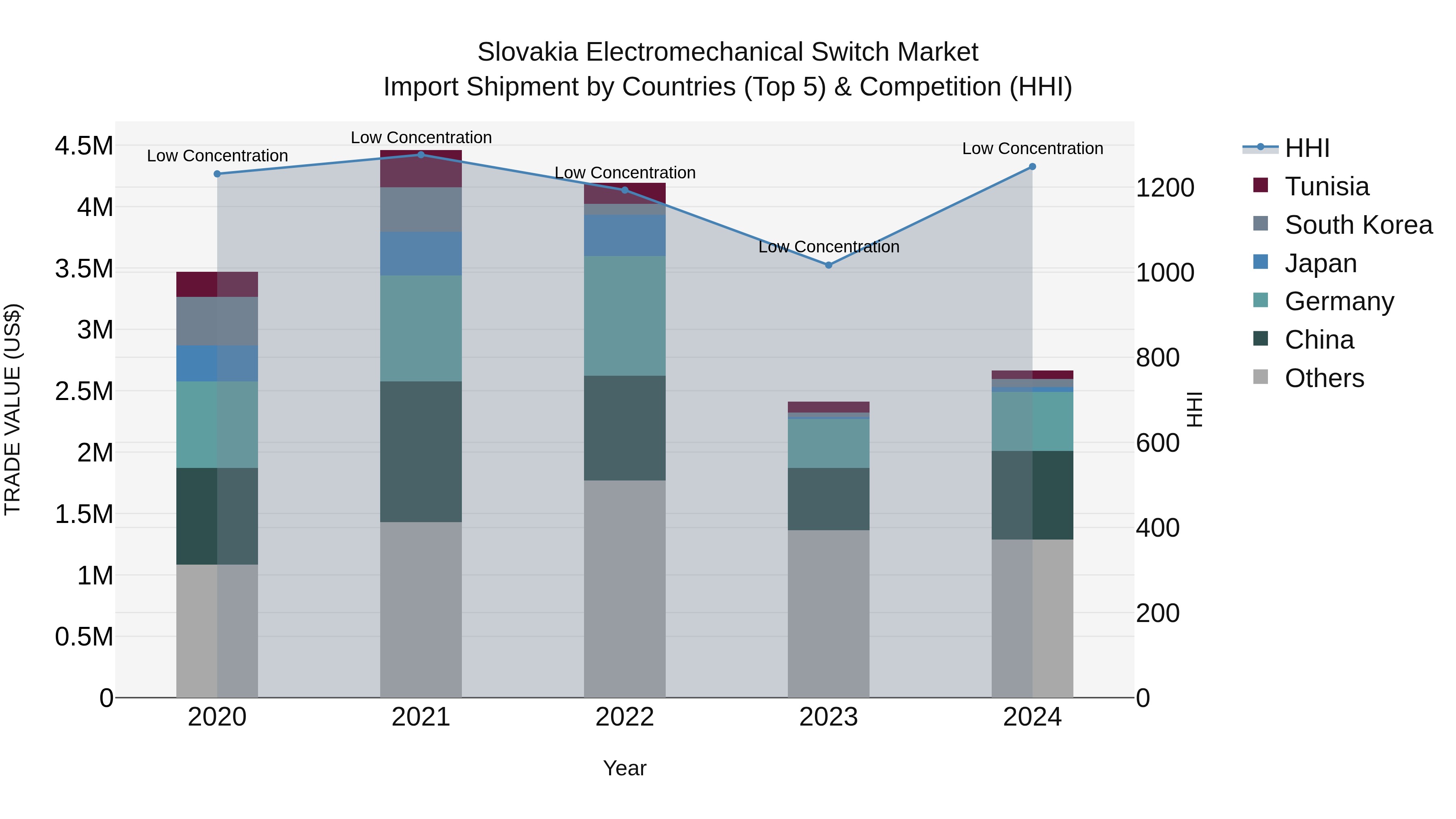 Slovakia Electromechanical Switch Market Top 5 Importing Countries and Market Competition (HHI) Analysis