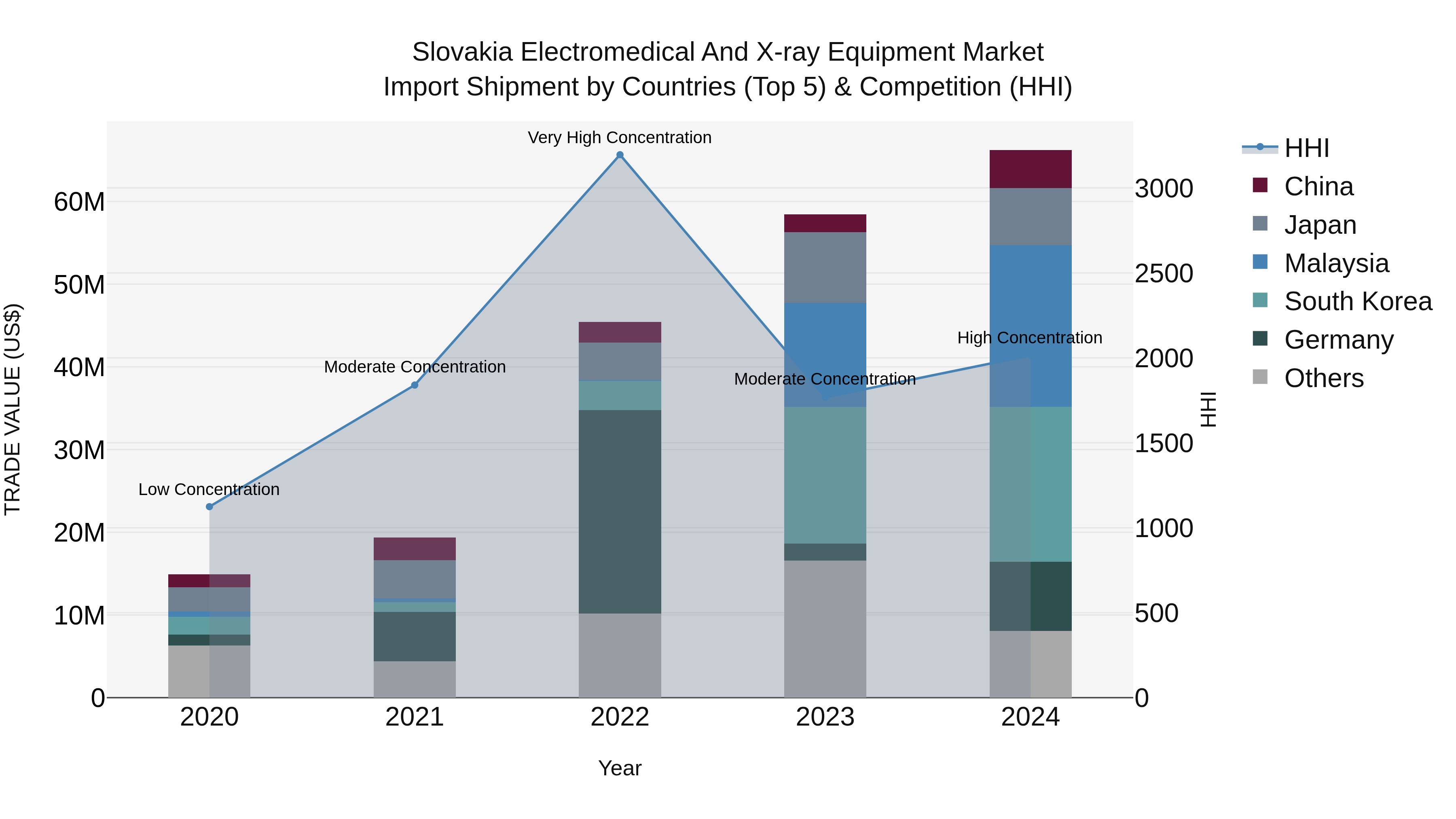 Slovakia Electromedical And X Ray Equipment Market Top 5 Importing Countries and Market Competition (HHI) Analysis
