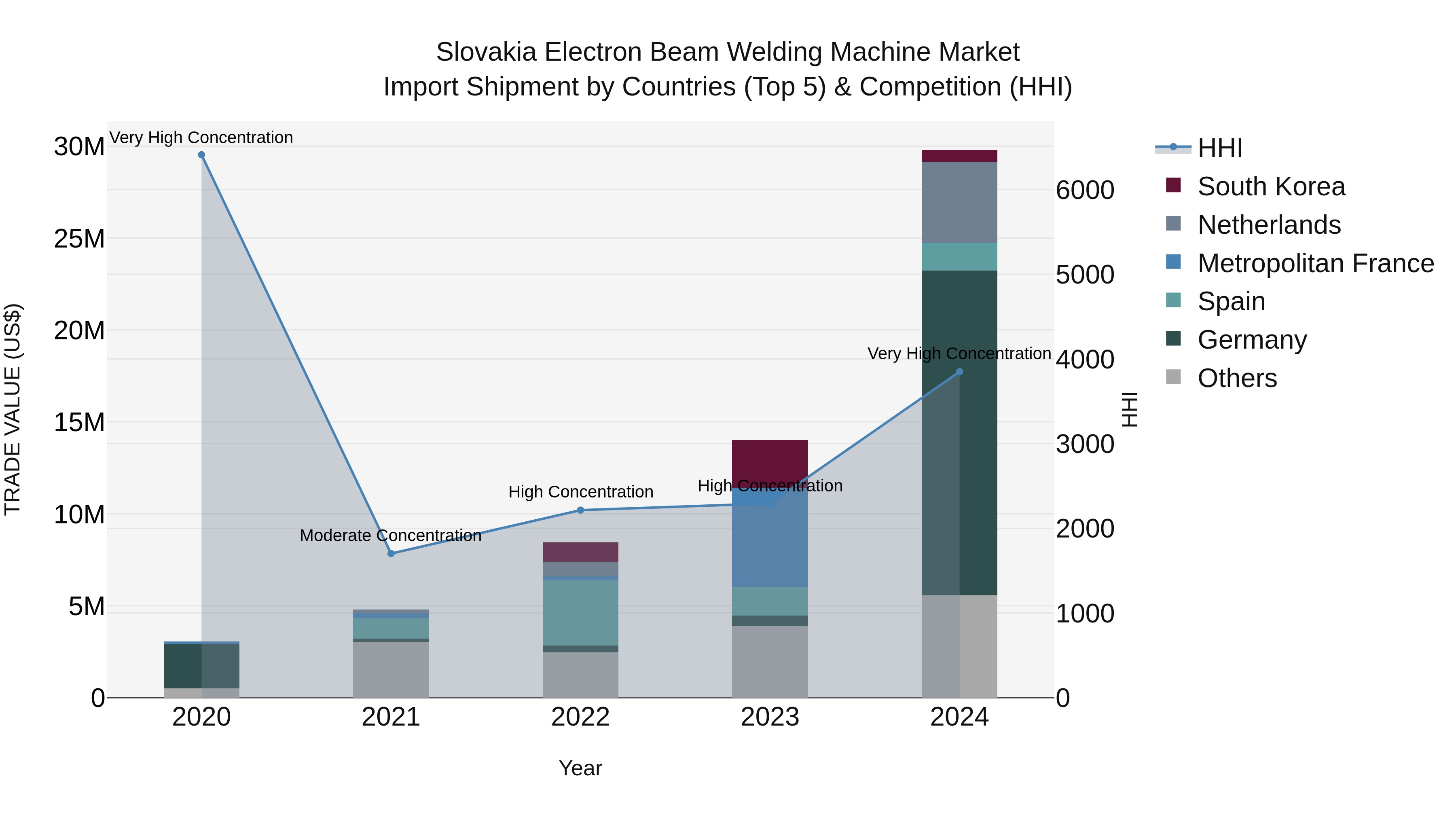 Slovakia Electron Beam Welding Machine Market Top 5 Importing Countries and Market Competition (HHI) Analysis