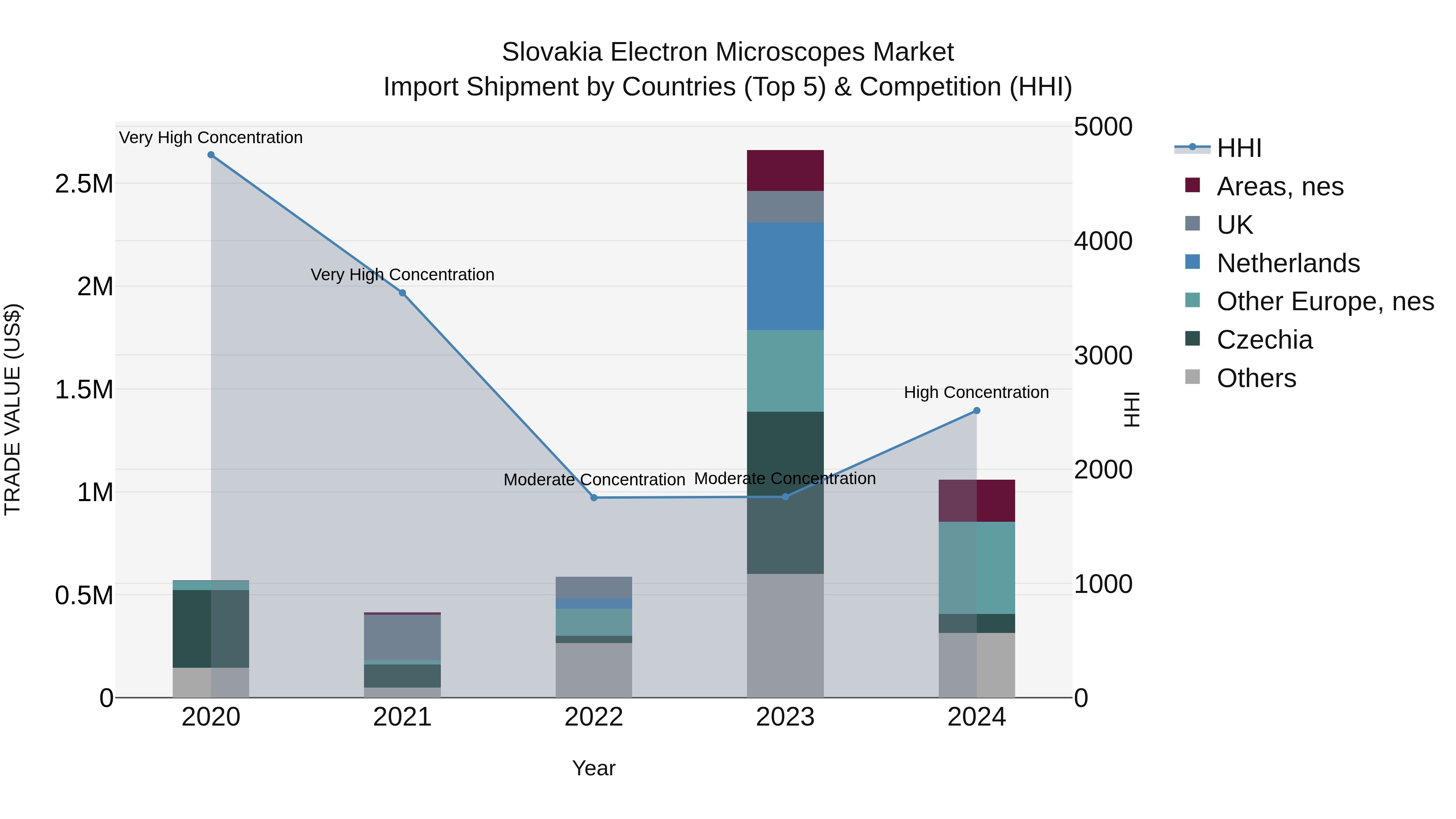 Slovakia Electron Microscopes Market Top 5 Importing Countries and Market Competition (HHI) Analysis