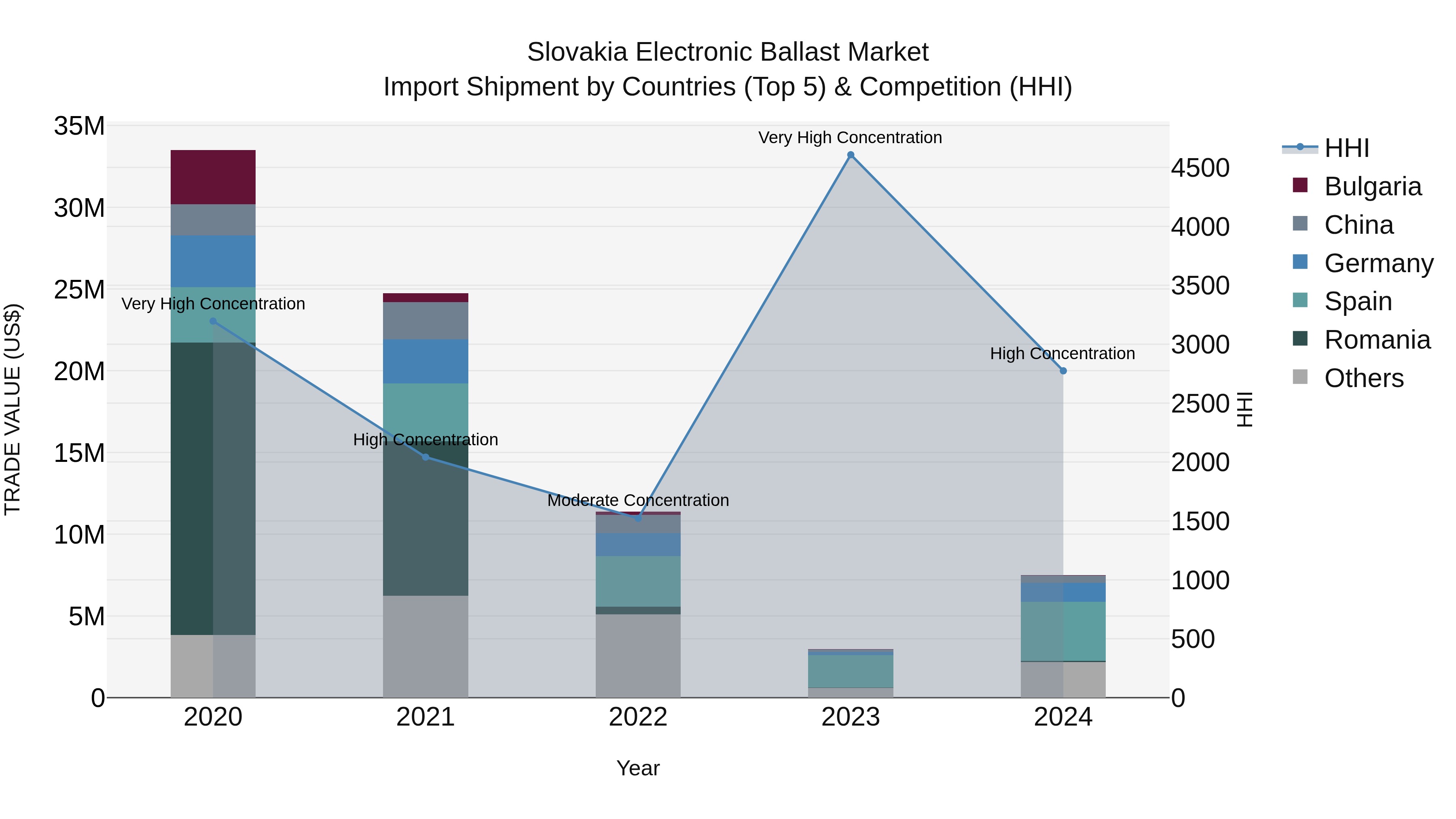 Slovakia Electronic Ballast Market Top 5 Importing Countries and Market Competition (HHI) Analysis