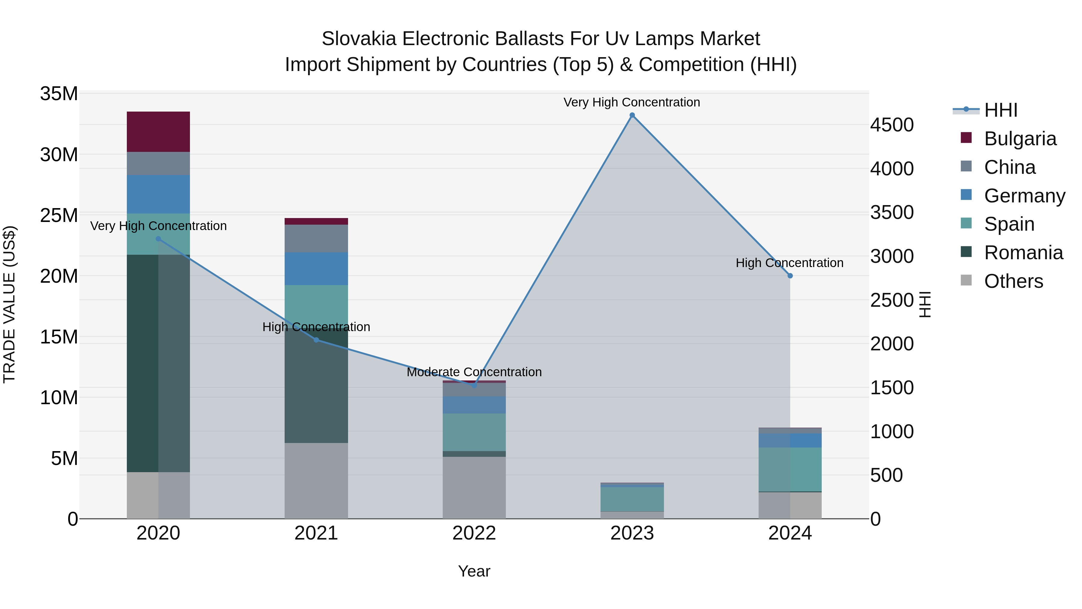 Slovakia Electronic Ballasts For Uv Lamps Market Top 5 Importing Countries and Market Competition (HHI) Analysis