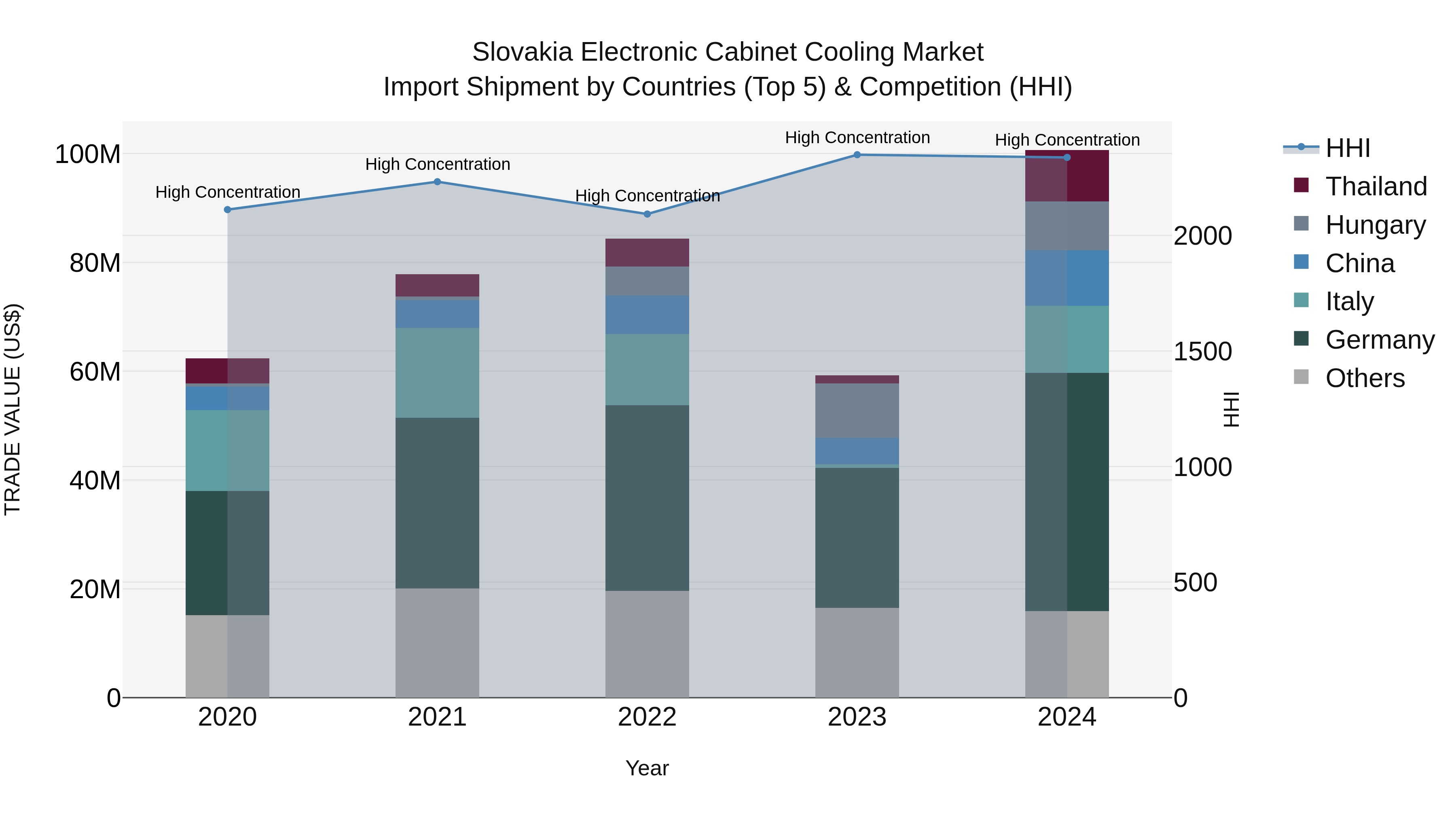 Slovakia Electronic Cabinet Cooling Market Top 5 Importing Countries and Market Competition (HHI) Analysis