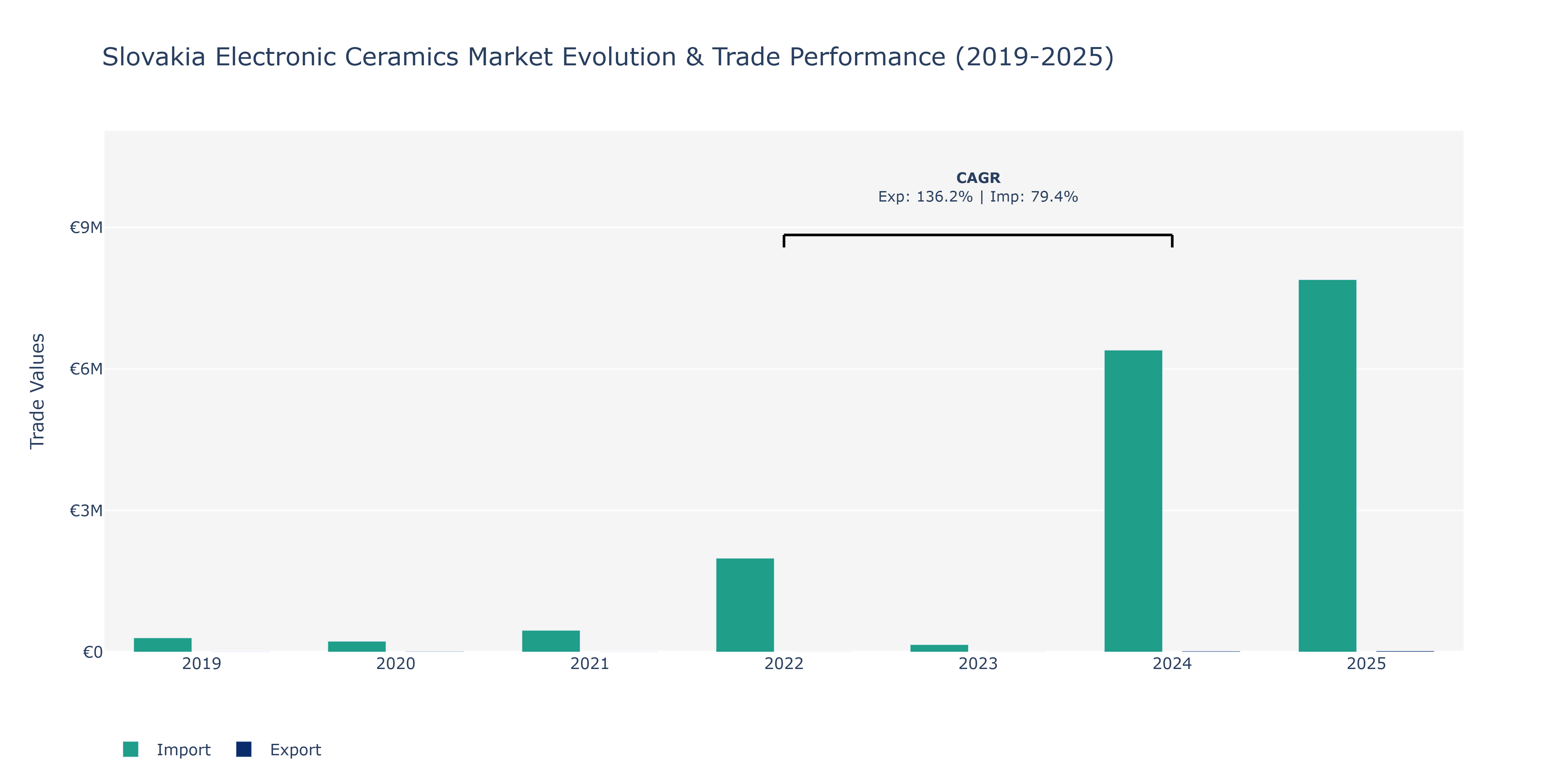 Slovakia Electronic Ceramics Market: Production & Trade Performance (2019-2025)