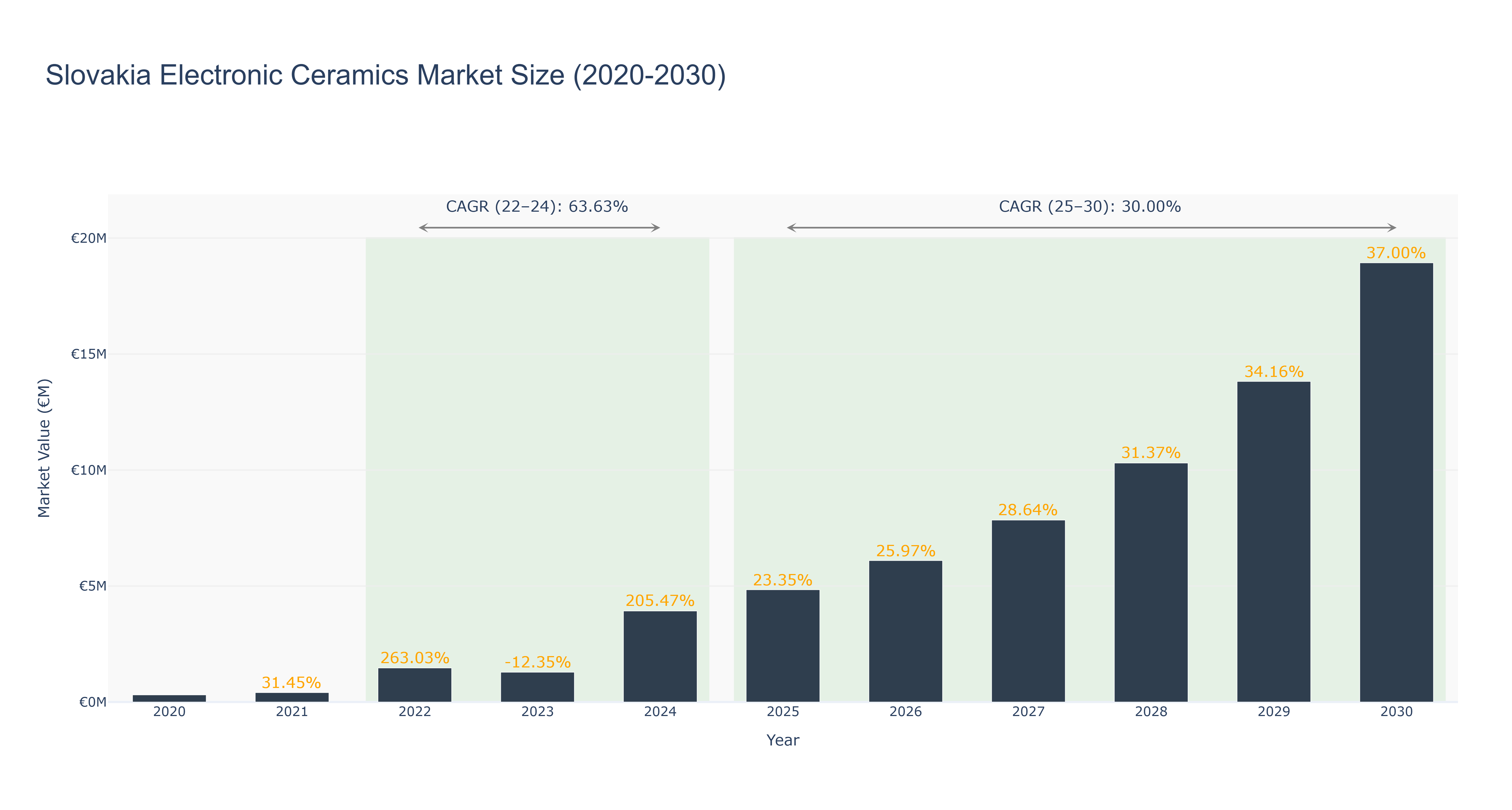 Slovakia Electronic Ceramics Market Size (2020-2030)