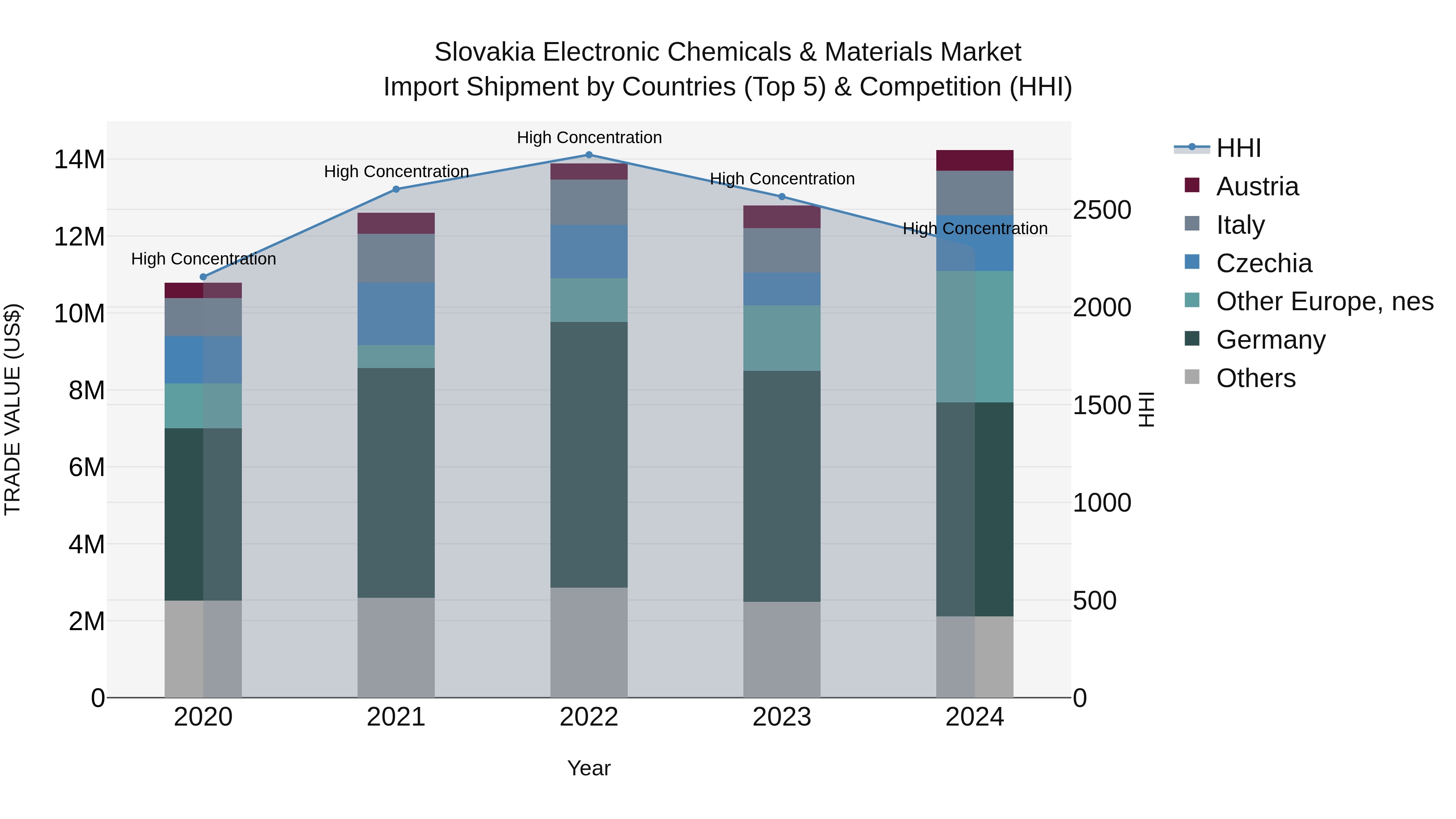 Slovakia Electronic Chemicals & Materials Market Top 5 Importing Countries and Market Competition (HHI) Analysis