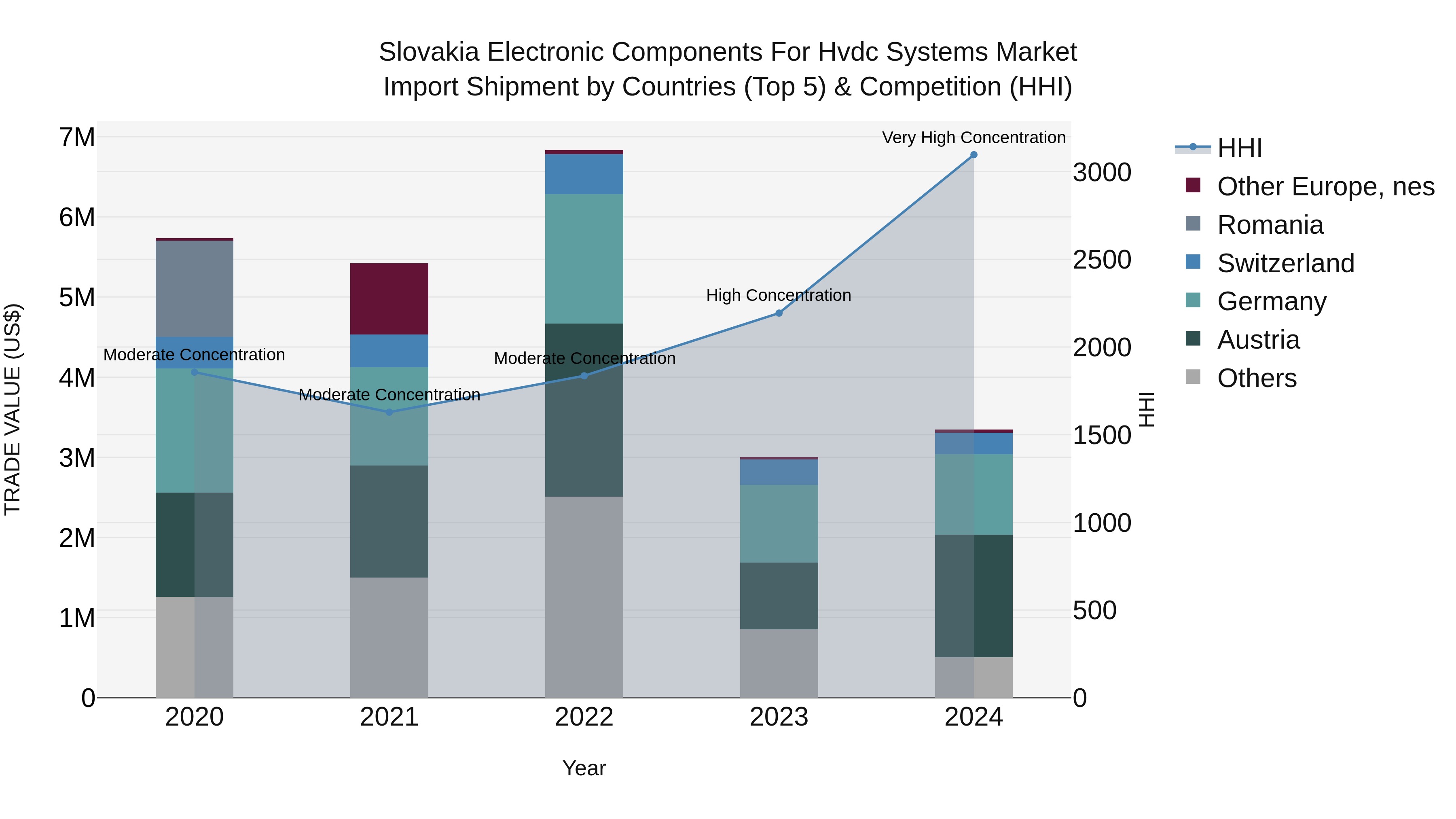 Slovakia Electronic Components For Hvdc Systems Market Top 5 Importing Countries and Market Competition (HHI) Analysis