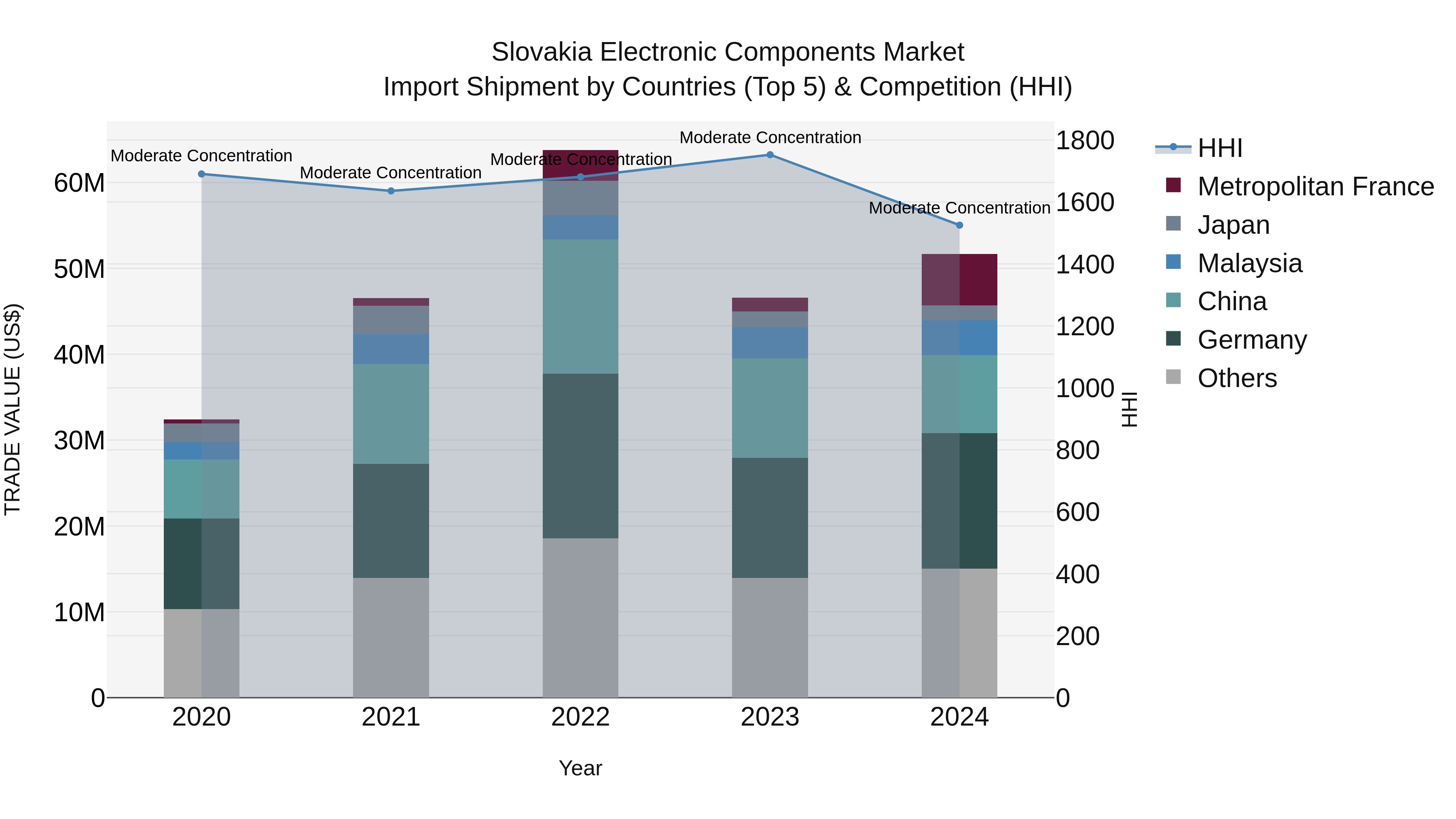 Slovakia Electronic Components Market Top 5 Importing Countries and Market Competition (HHI) Analysis