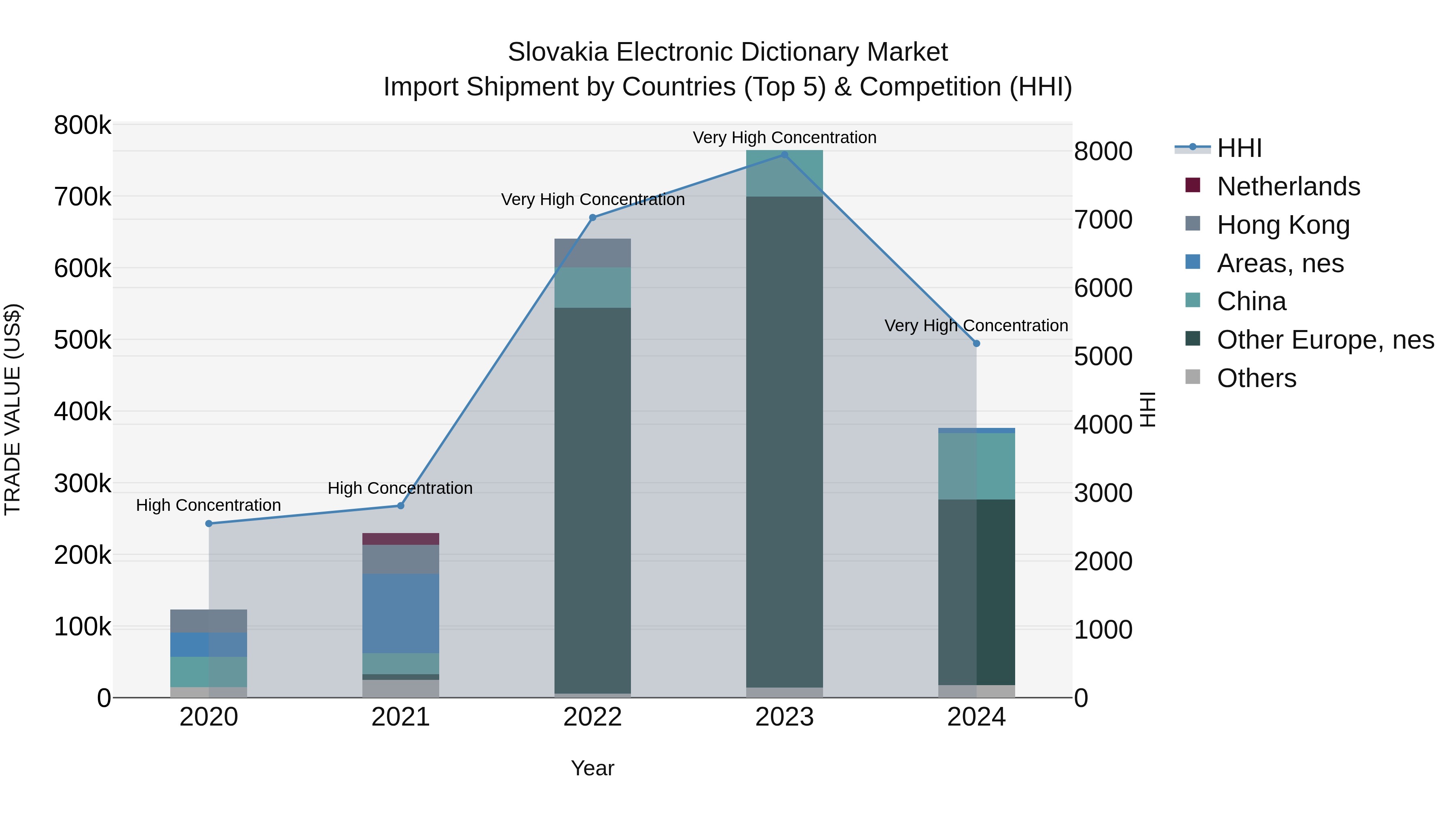 Slovakia Electronic Dictionary Market Top 5 Importing Countries and Market Competition (HHI) Analysis