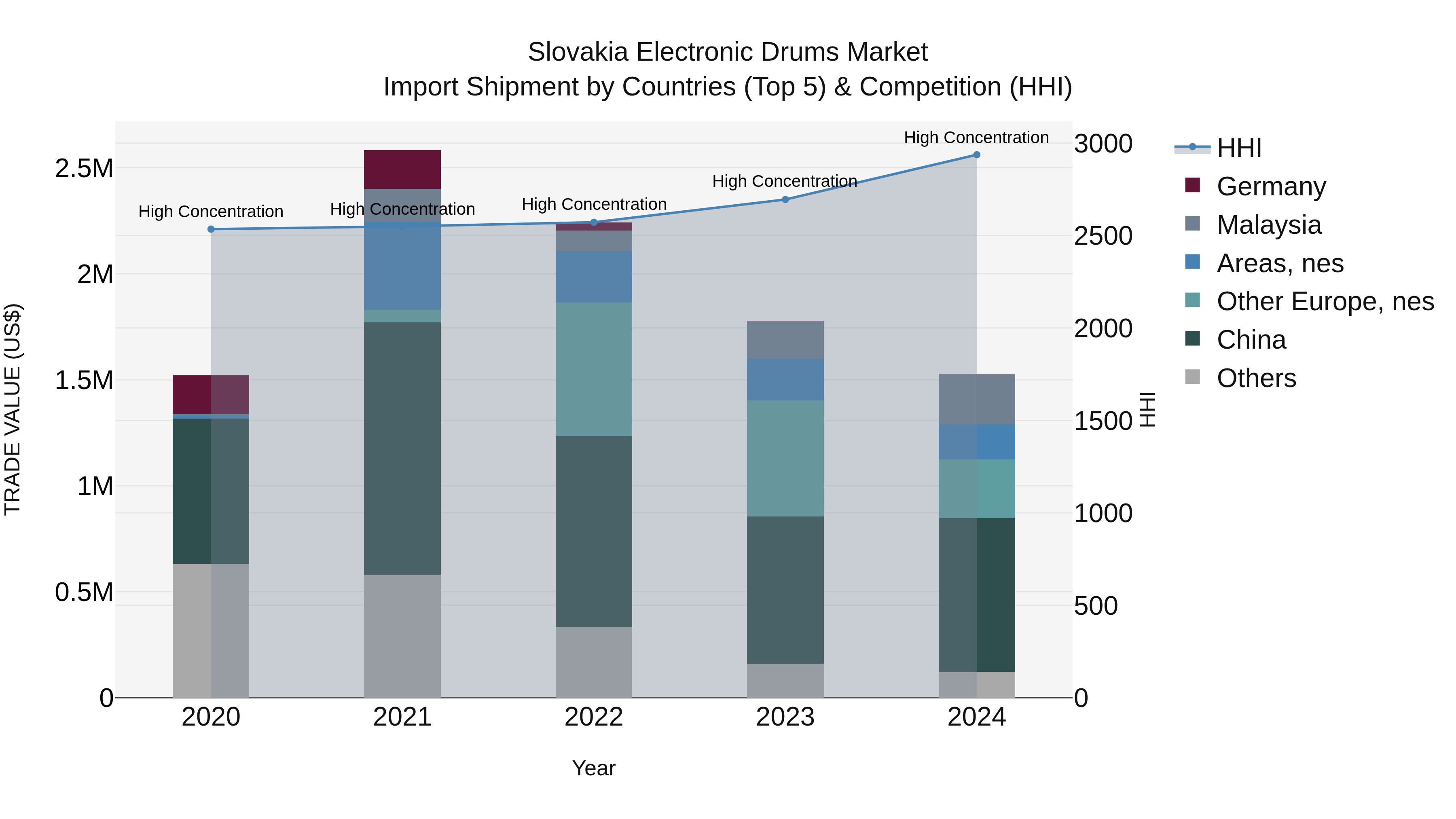 Slovakia Electronic Drums Market Top 5 Importing Countries and Market Competition (HHI) Analysis