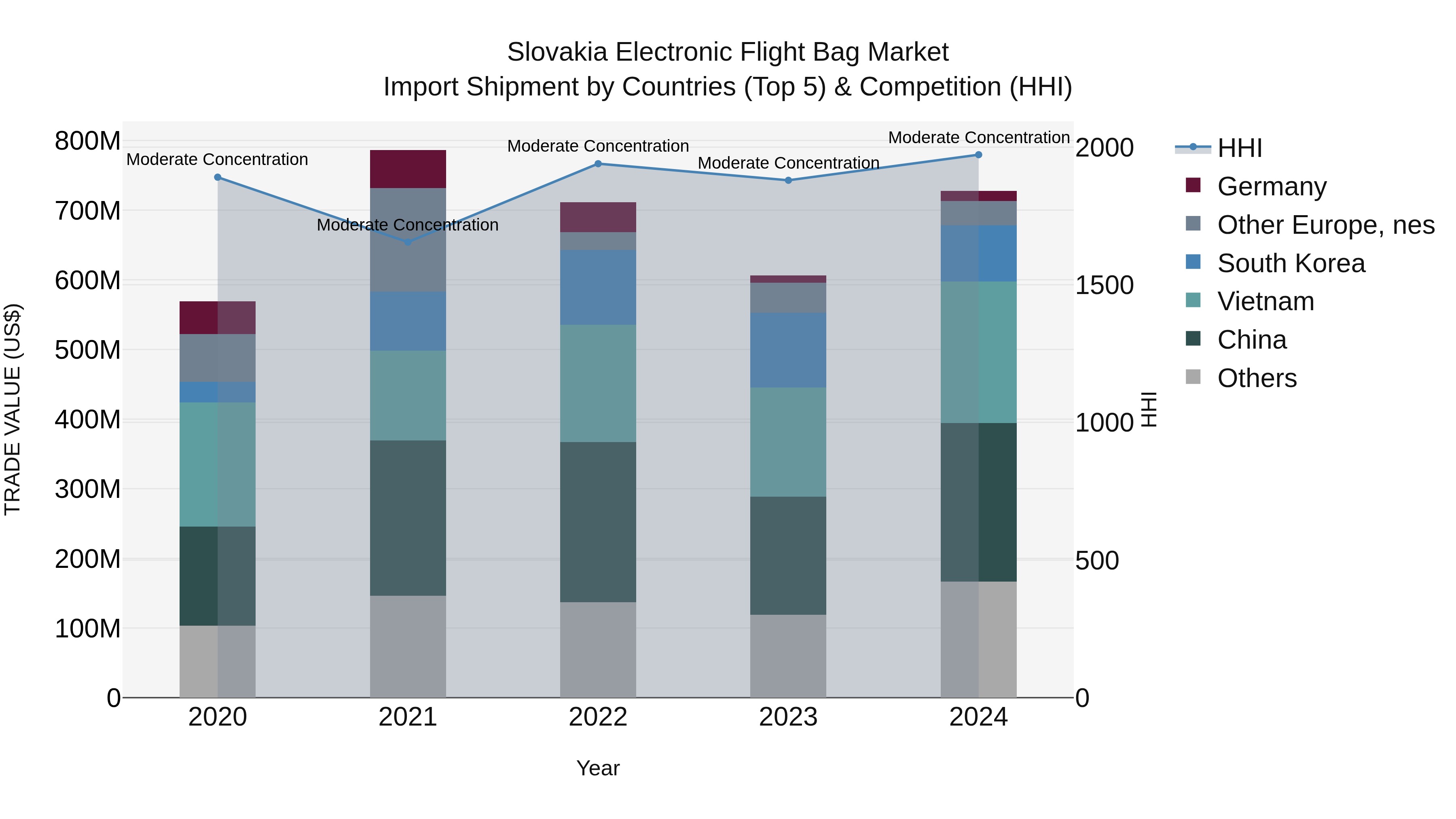 Slovakia Electronic Flight Bag Market Top 5 Importing Countries and Market Competition (HHI) Analysis