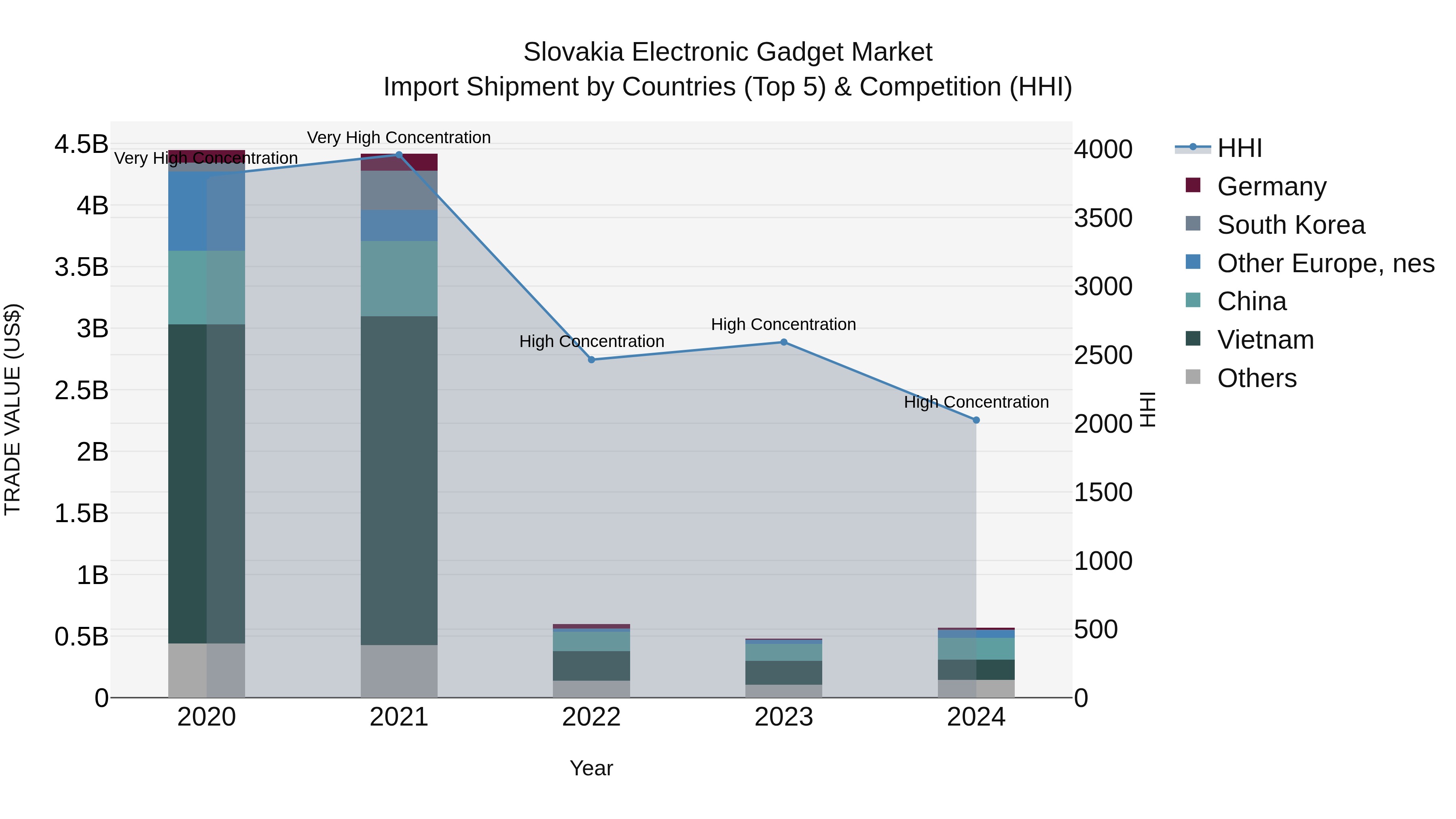 Slovakia Electronic Gadget Market Top 5 Importing Countries and Market Competition (HHI) Analysis