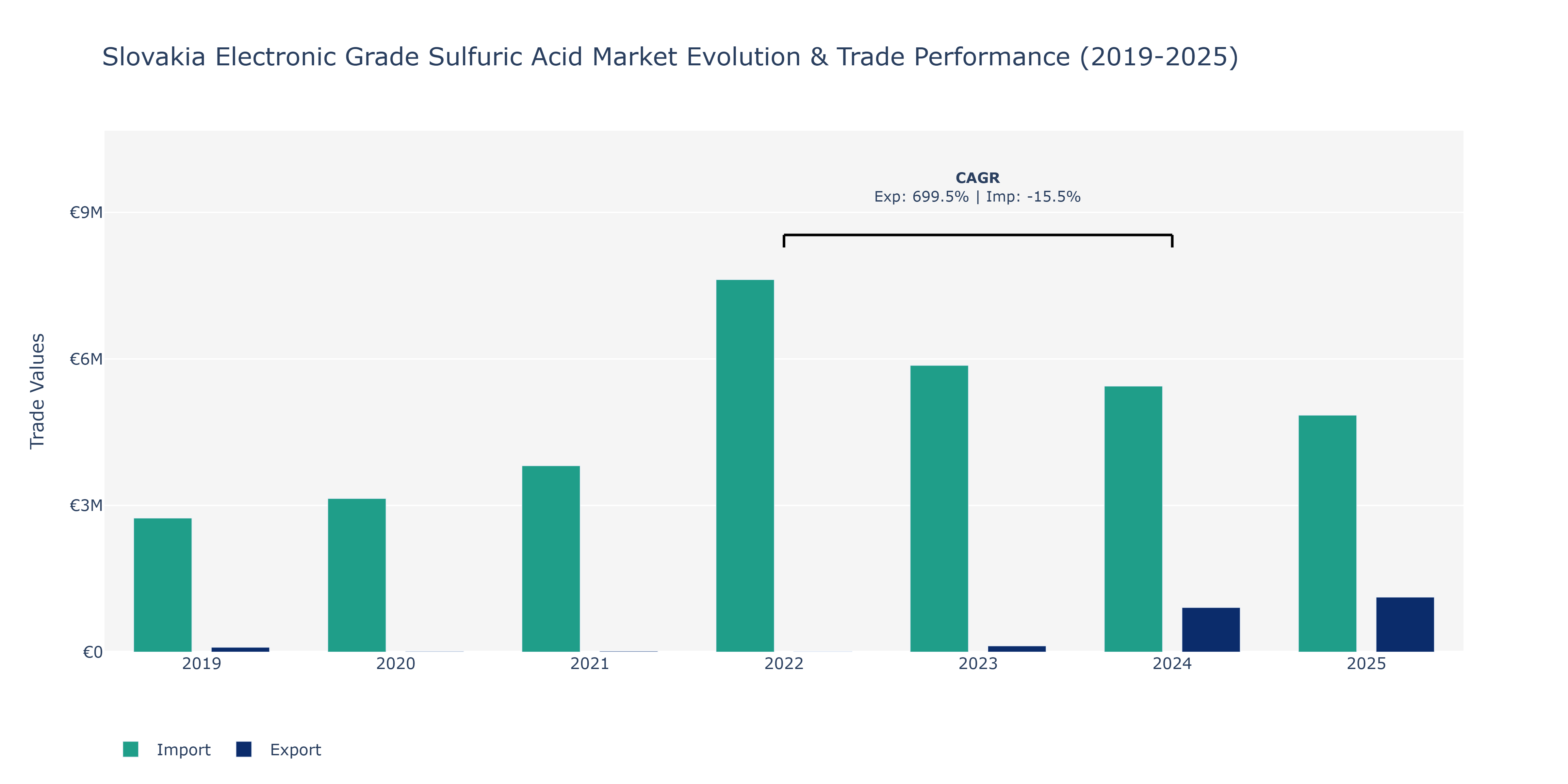 Slovakia Electronic Grade Sulfuric Acid Market: Production & Trade Performance (2019-2025)