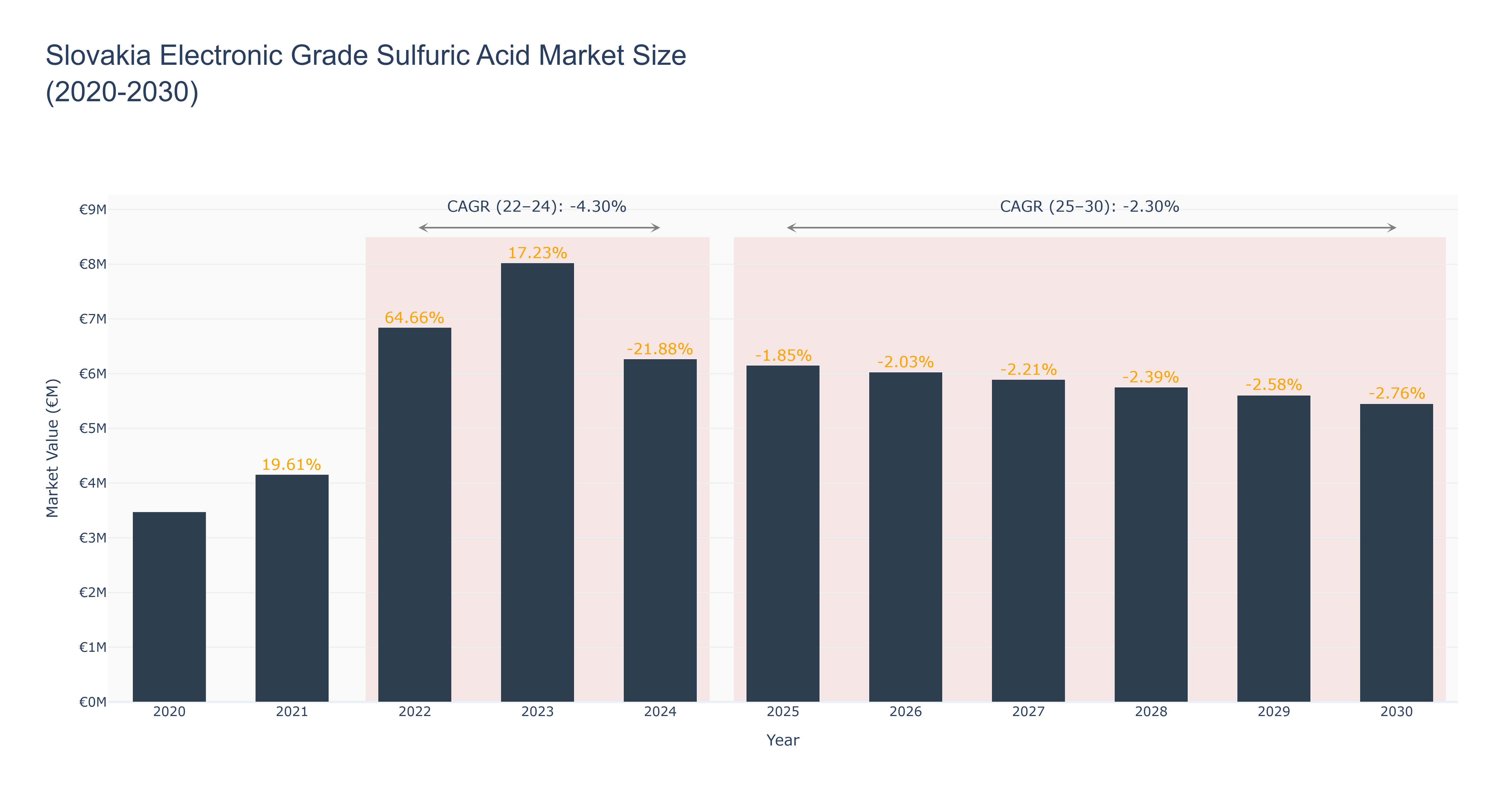 Slovakia Electronic Grade Sulfuric Acid Market Size (2020-2030)