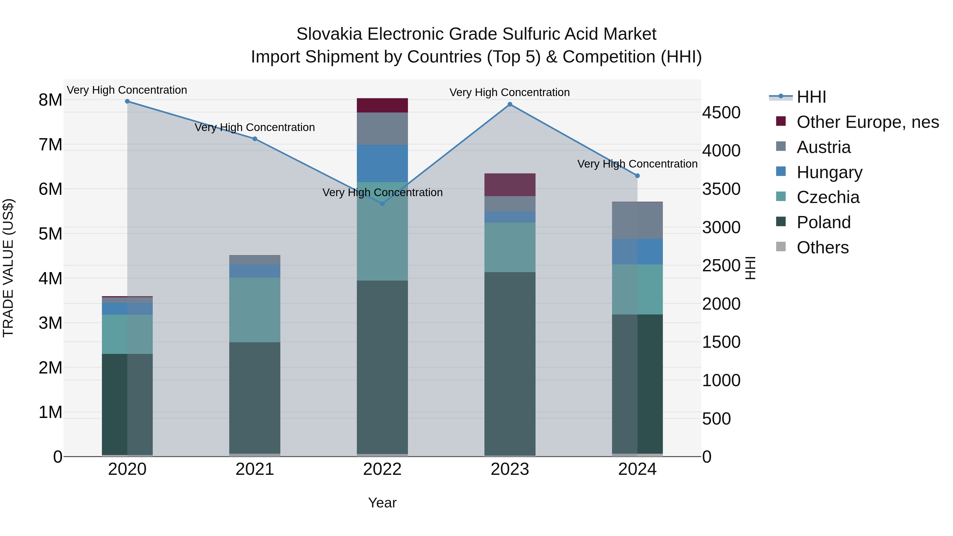 Slovakia Electronic Grade Sulfuric Acid Market Top 5 Importing Countries and Market Competition (HHI) Analysis