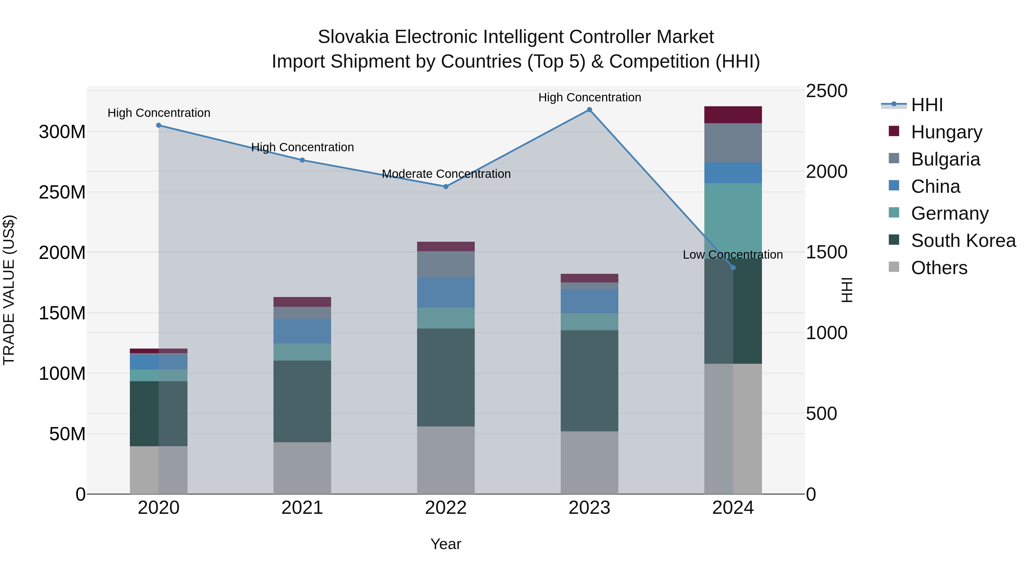 Slovakia Electronic Intelligent Controller Market Top 5 Importing Countries and Market Competition (HHI) Analysis