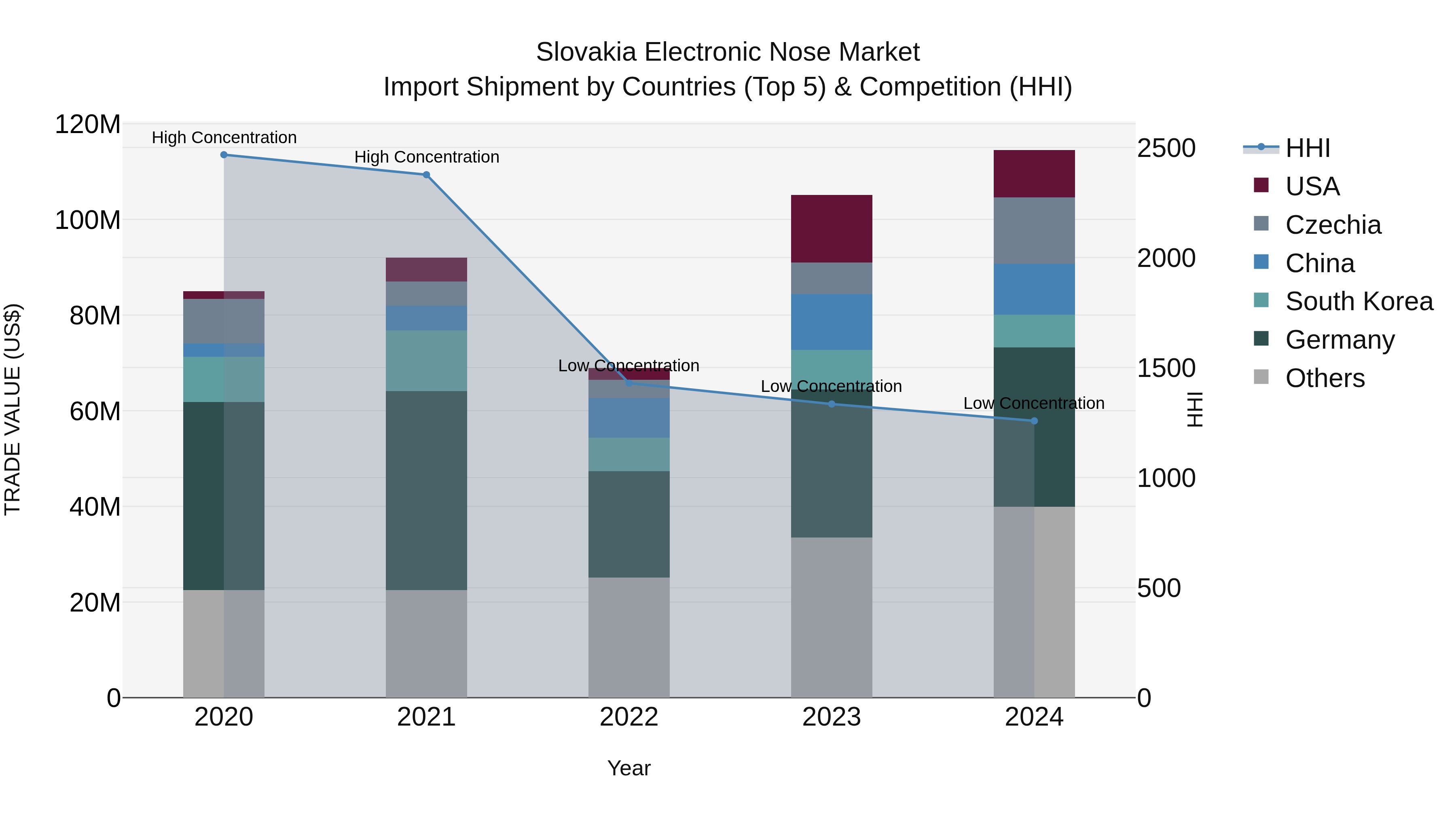 Slovakia Electronic Nose Market Top 5 Importing Countries and Market Competition (HHI) Analysis