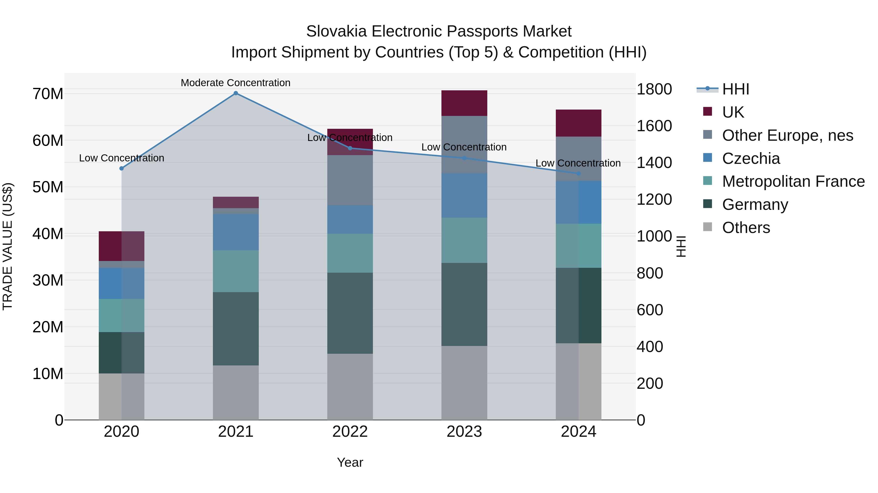 Slovakia Electronic Passports Market Top 5 Importing Countries and Market Competition (HHI) Analysis